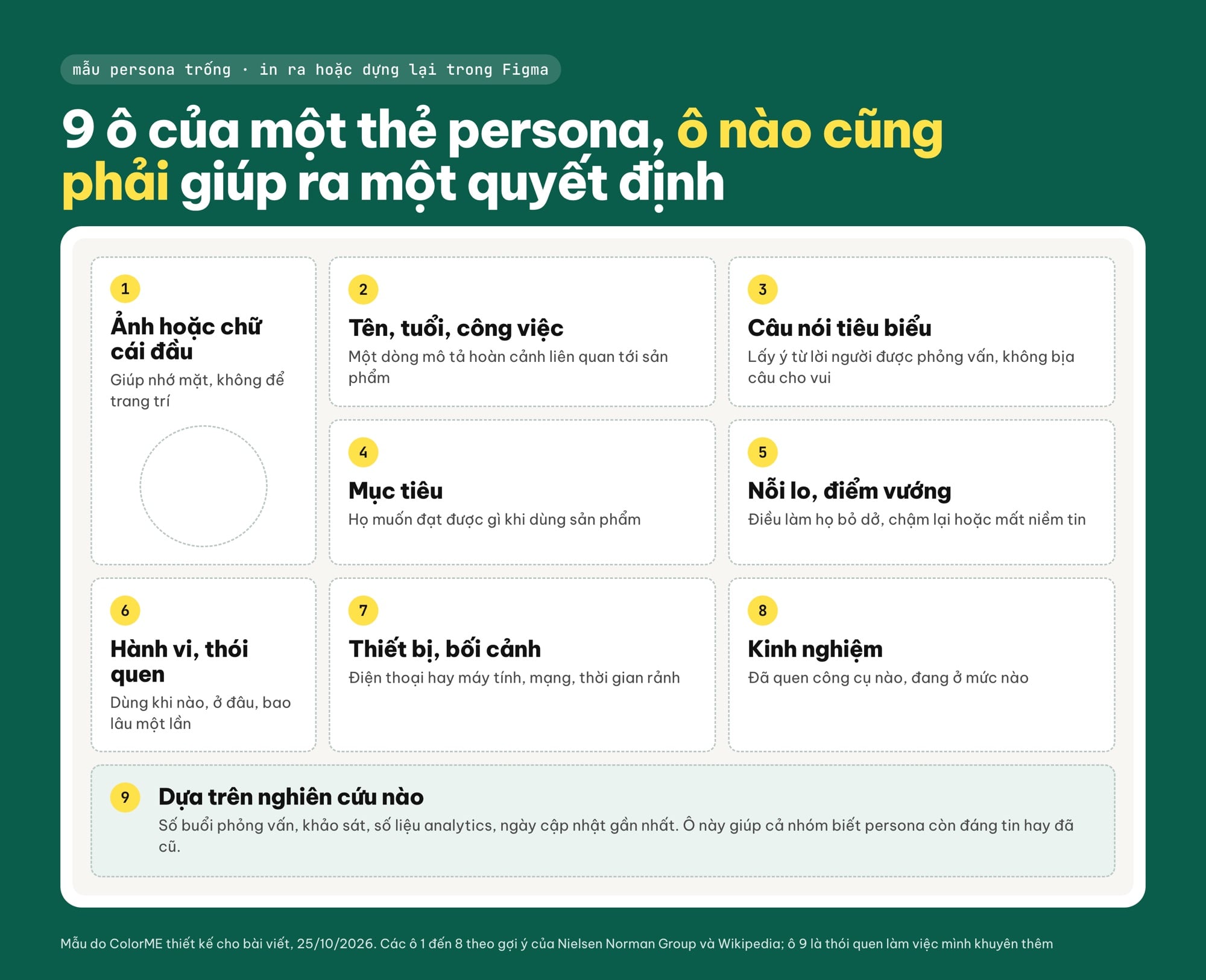 Mẫu persona trống gồm 9 ô: ảnh, tên, câu nói, mục tiêu, nỗi lo, hành vi, thiết bị, kinh nghiệm, nguồn dữ liệu
