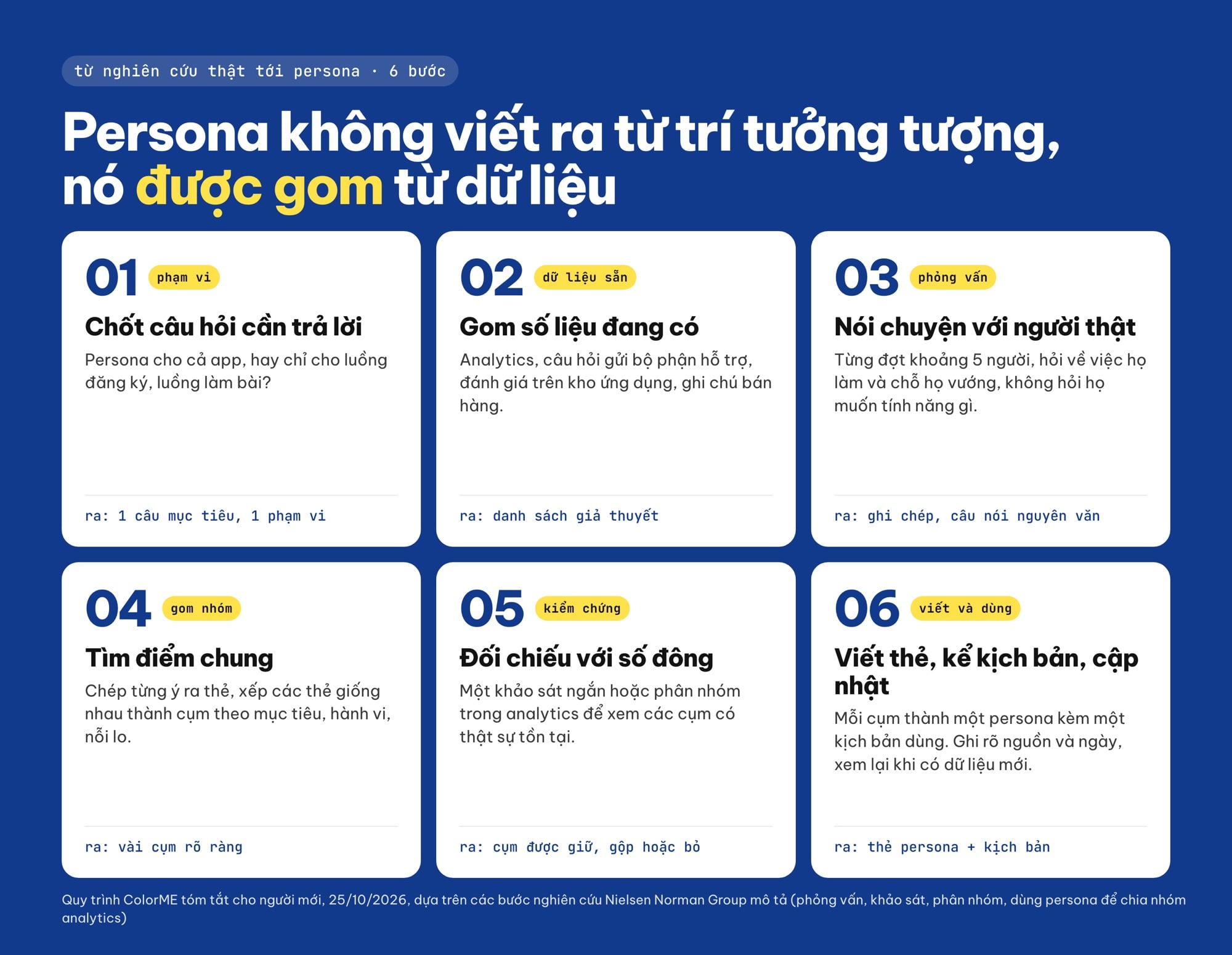 Quy trình 6 bước làm user persona từ phỏng vấn, khảo sát và analytics