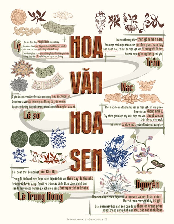 Infographic chữ Hoa văn hoa sen màu nâu đỏ ở giữa, xung quanh là các mẫu hoa sen cách điệu ghi tên các thời Lý, Trần, Lê sơ, Mạc, Nguyễn