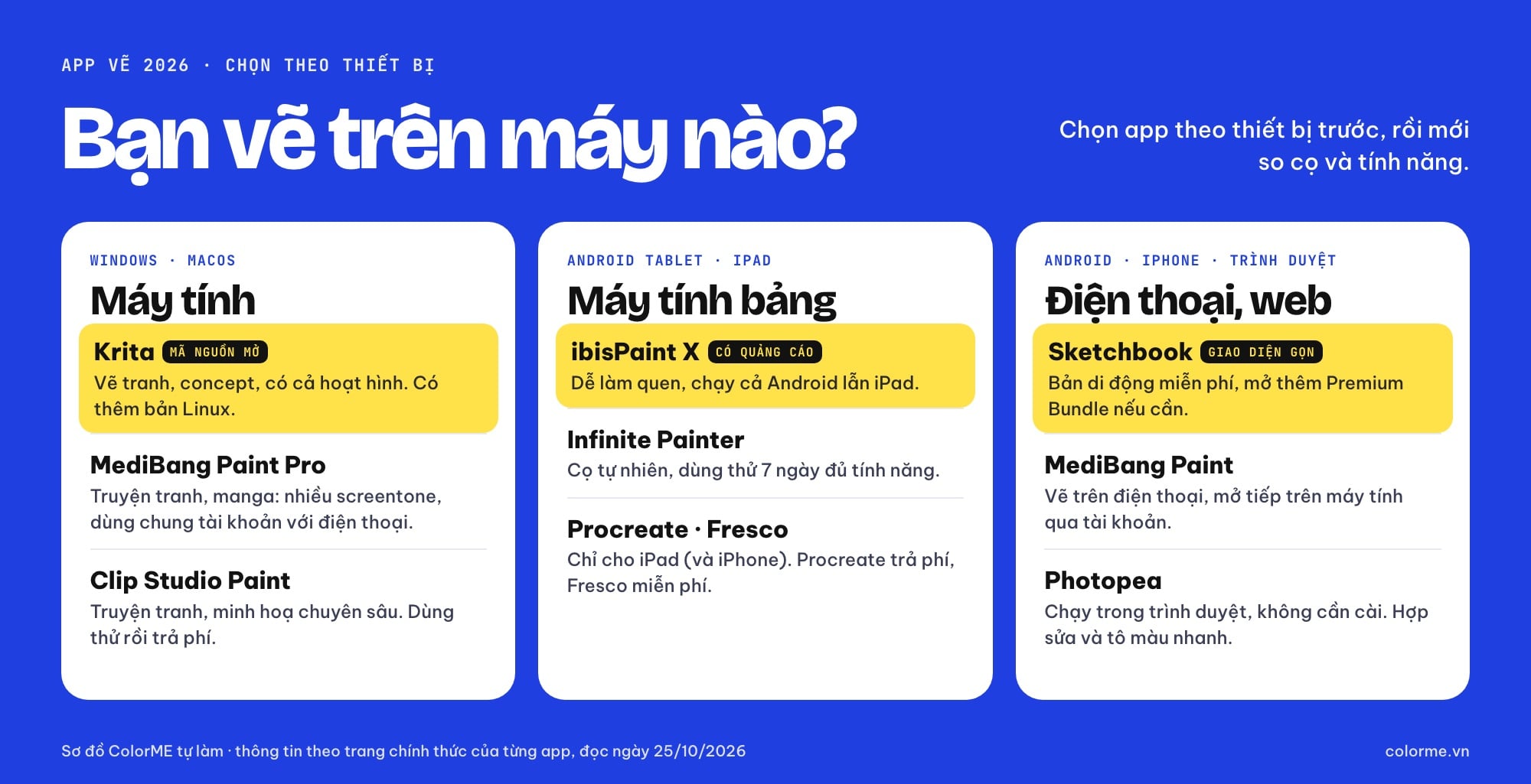 Sơ đồ chọn app vẽ theo thiết bị: máy tính, máy tính bảng, điện thoại và trình duyệt