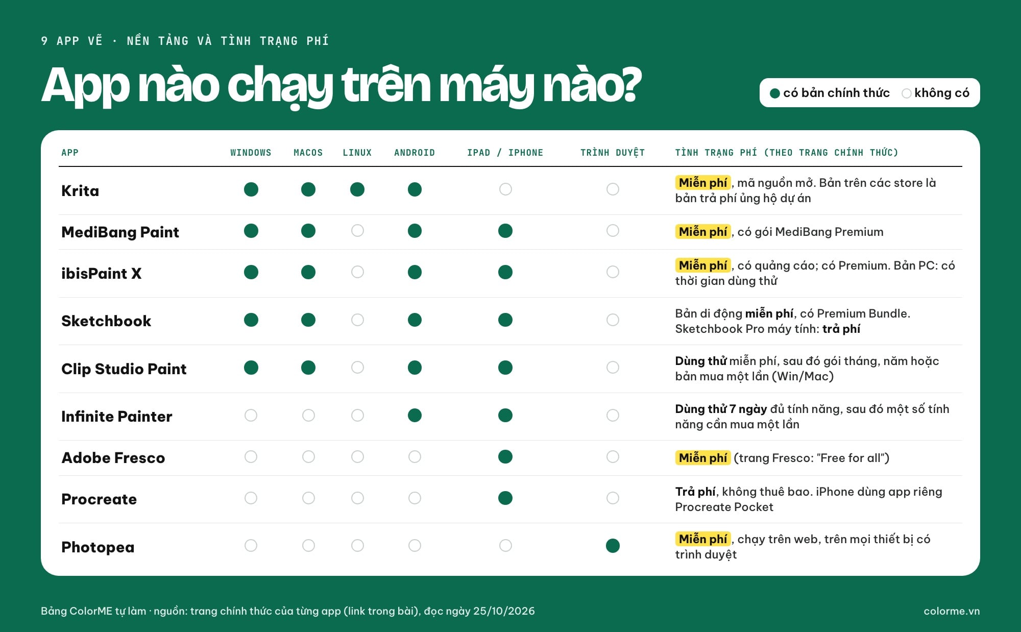 Bảng so sánh 9 app vẽ theo nền tảng Windows, macOS, Linux, Android, iPad, iPhone, trình duyệt và tình trạng miễn phí hay trả phí