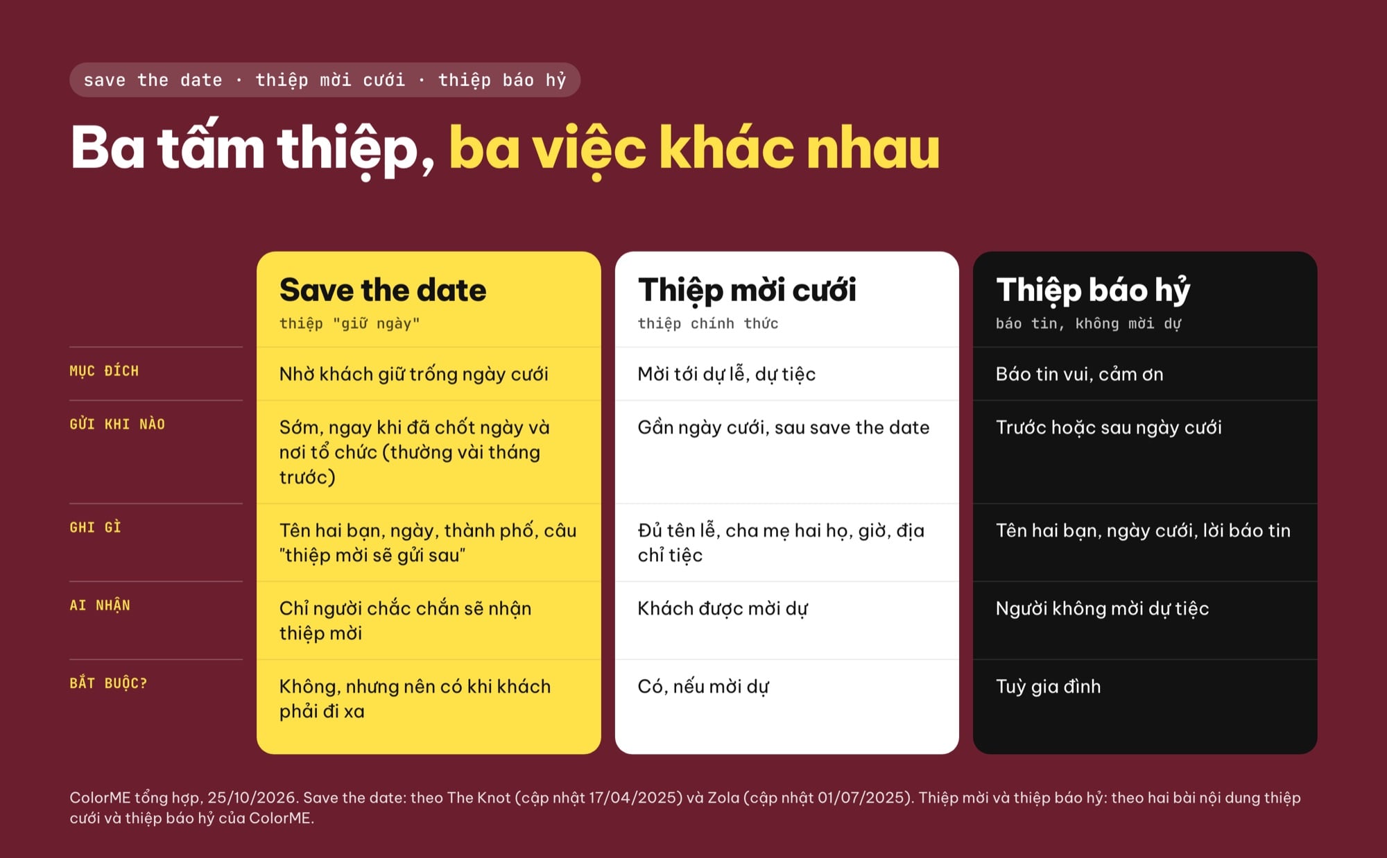 Bảng so sánh save the date với thiệp mời cưới và thiệp báo hỷ