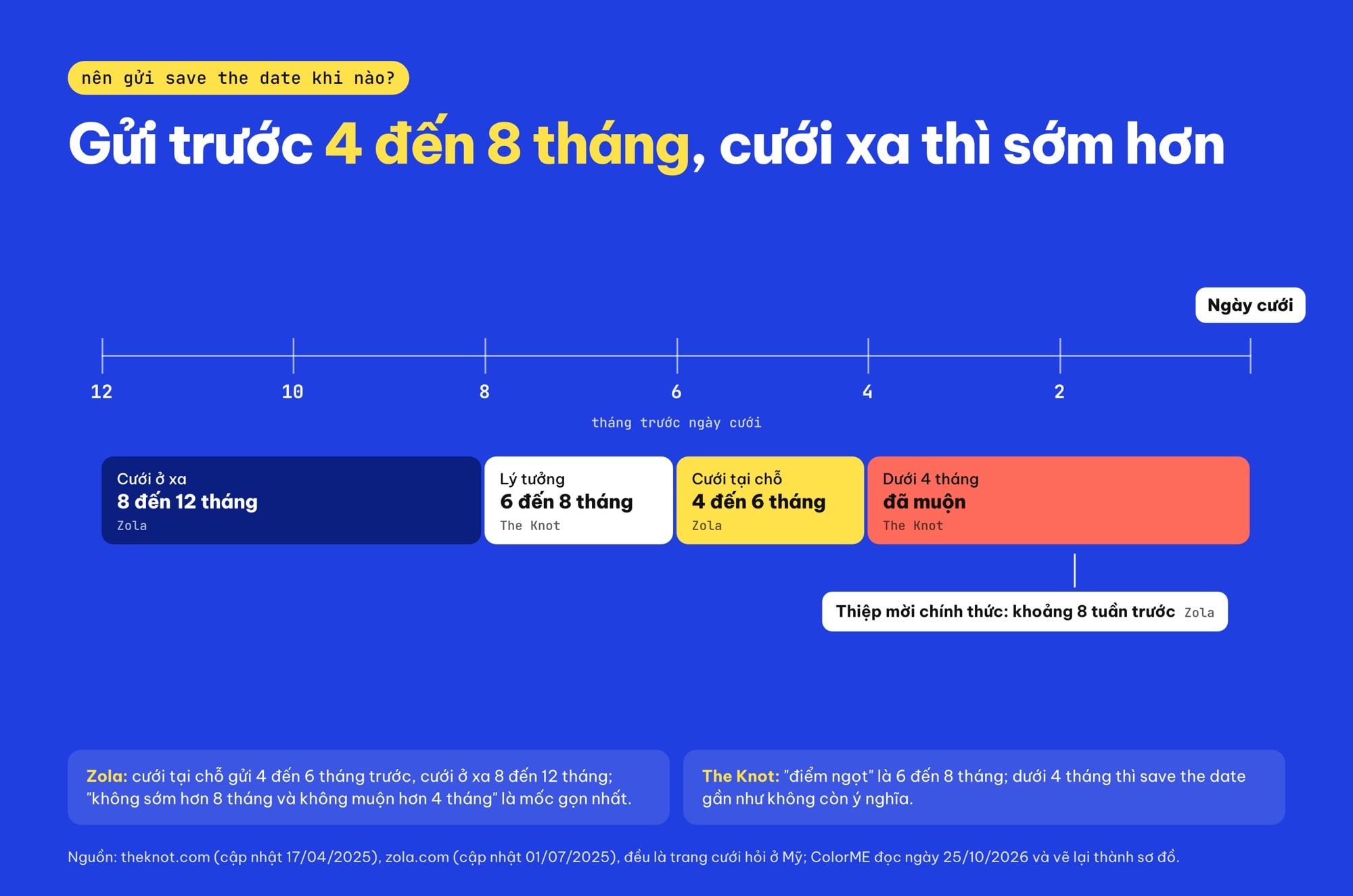 Sơ đồ thời gian nên gửi save the date trước ngày cưới bao nhiêu tháng