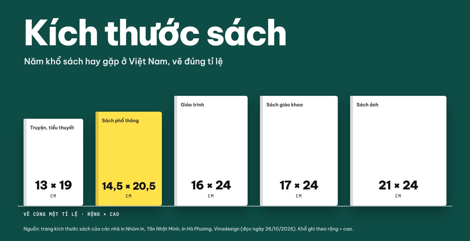 Kích thước sách 13x19, 14,5x20,5, 16x24, 17x24, 21x24 cm vẽ đúng tỉ lệ