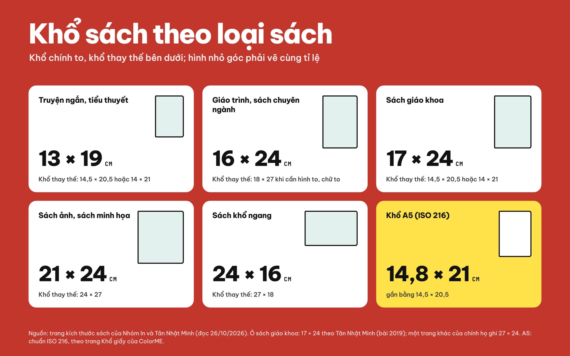 Bảng khổ sách theo loại: tiểu thuyết, giáo trình, sách giáo khoa, sách ảnh, sách ngang