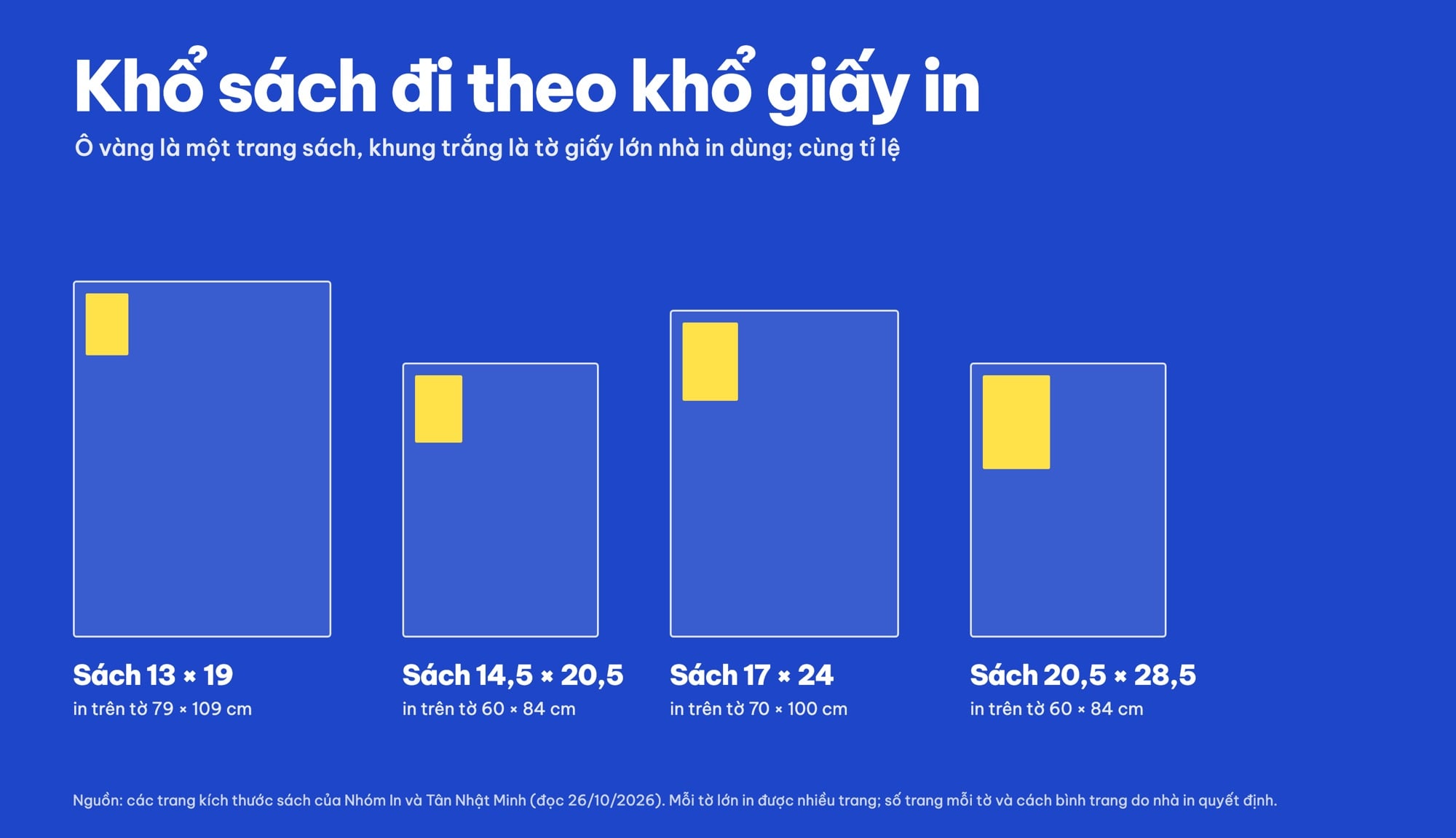 Khổ sách và khổ giấy in 79x109, 60x84, 70x100 cm vẽ cùng tỉ lệ