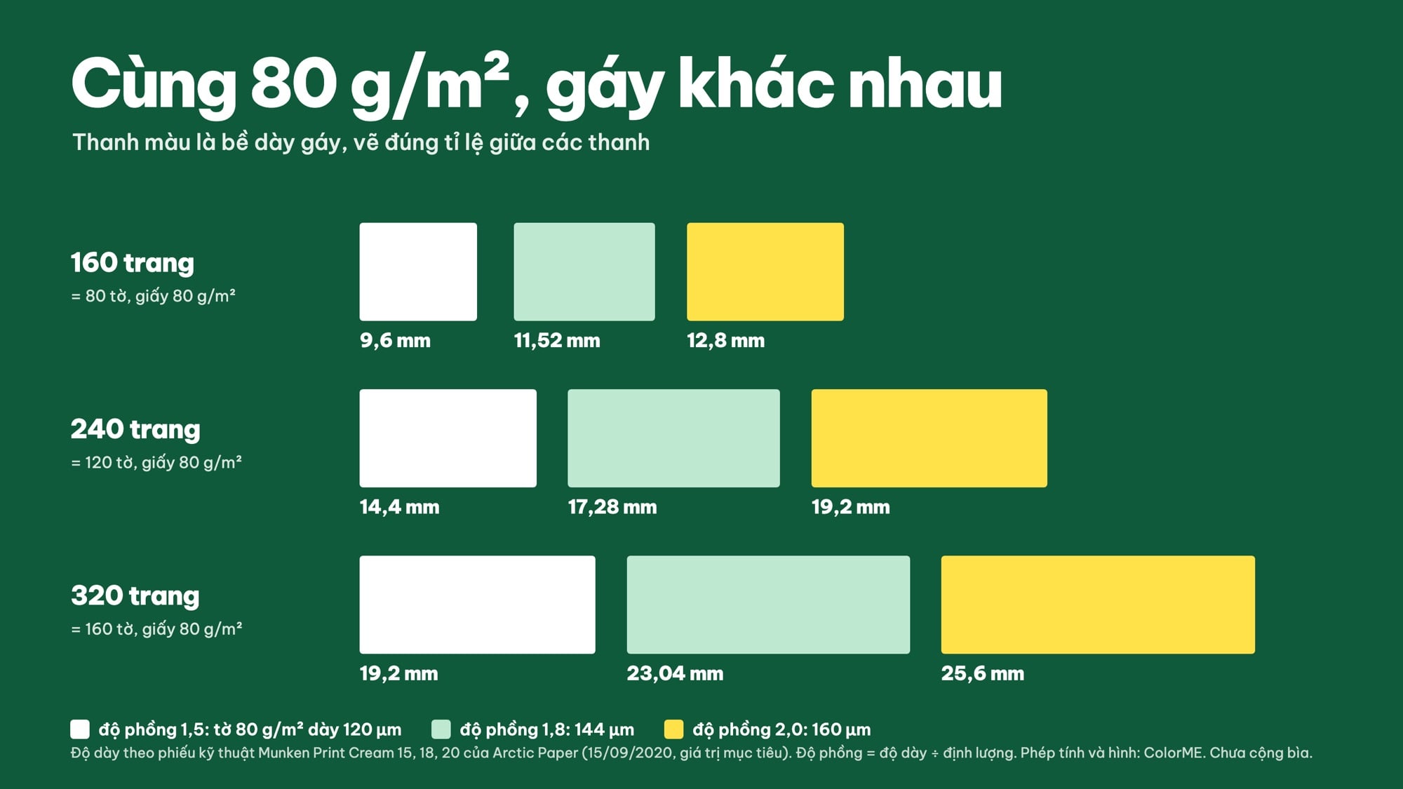 So sánh độ dày gáy sách 160, 240, 320 trang với ba loại giấy 80 gsm