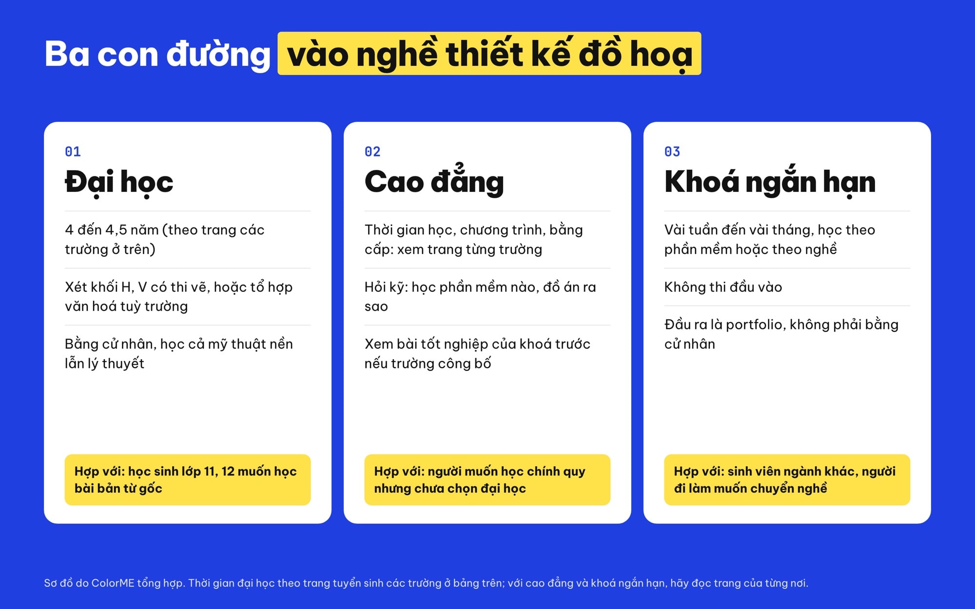 Học thiết kế đồ hoạ đại học, cao đẳng hay khoá ngắn hạn