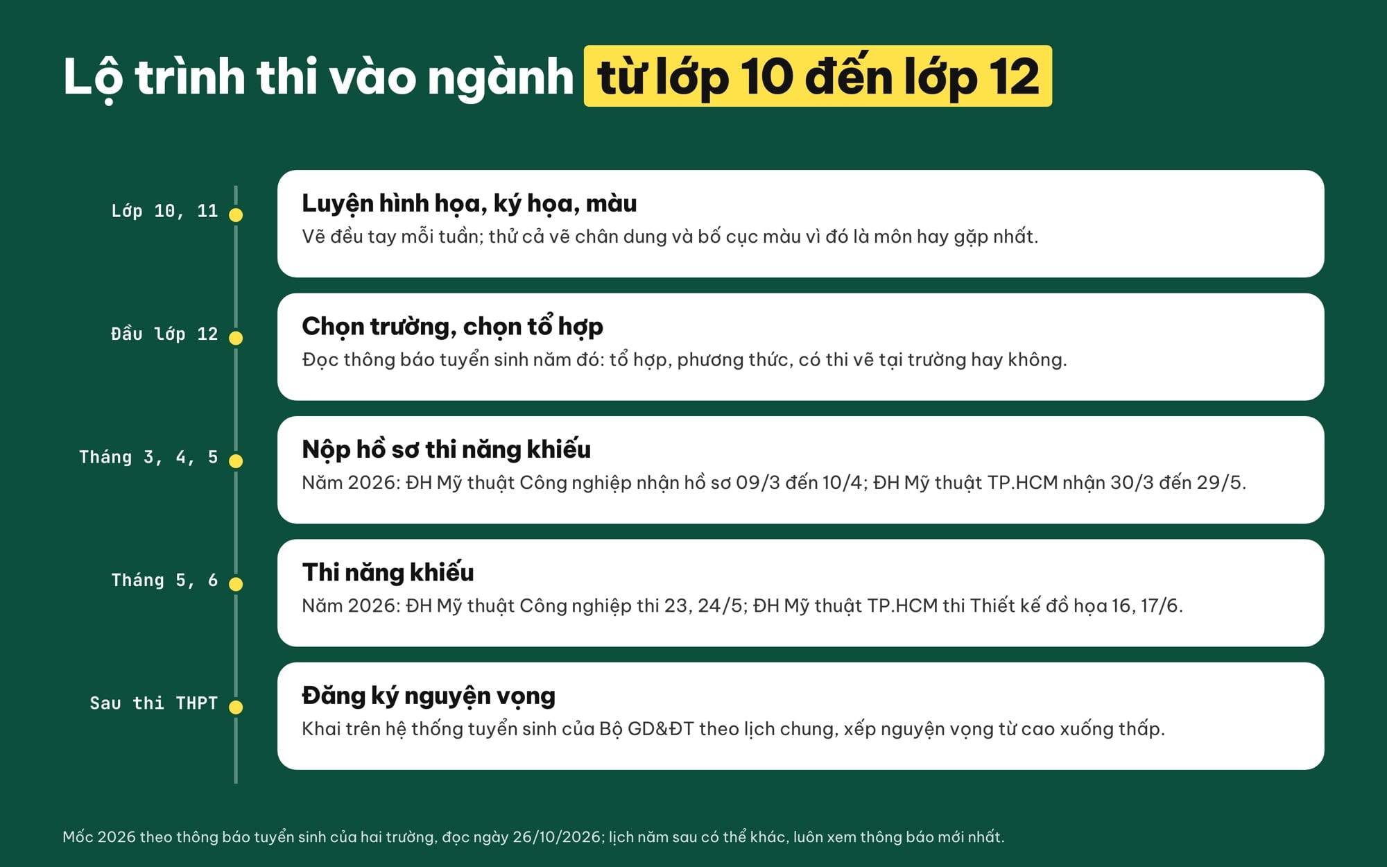 Lộ trình thi vào ngành thiết kế đồ hoạ