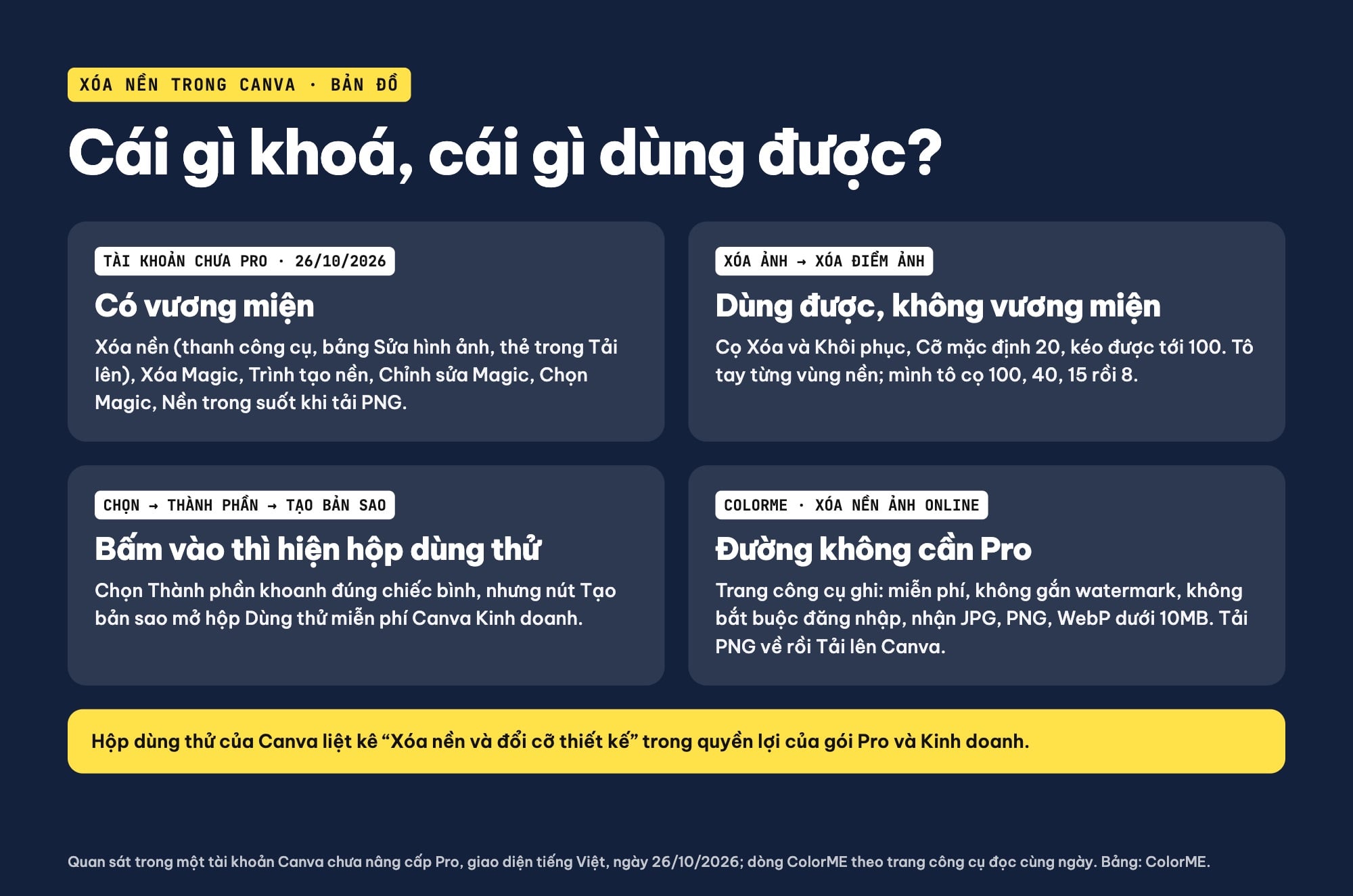 Bảng tóm tắt cách xóa nền trong Canva khi không có Pro