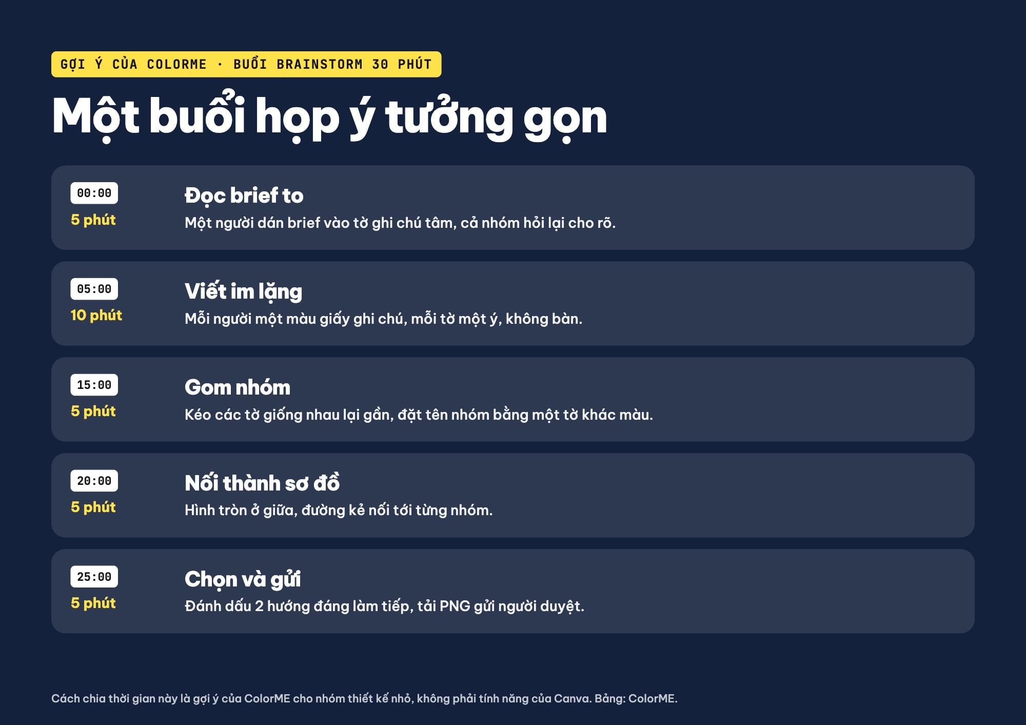 Kế hoạch buổi brainstorm 30 phút trên Canva Whiteboard