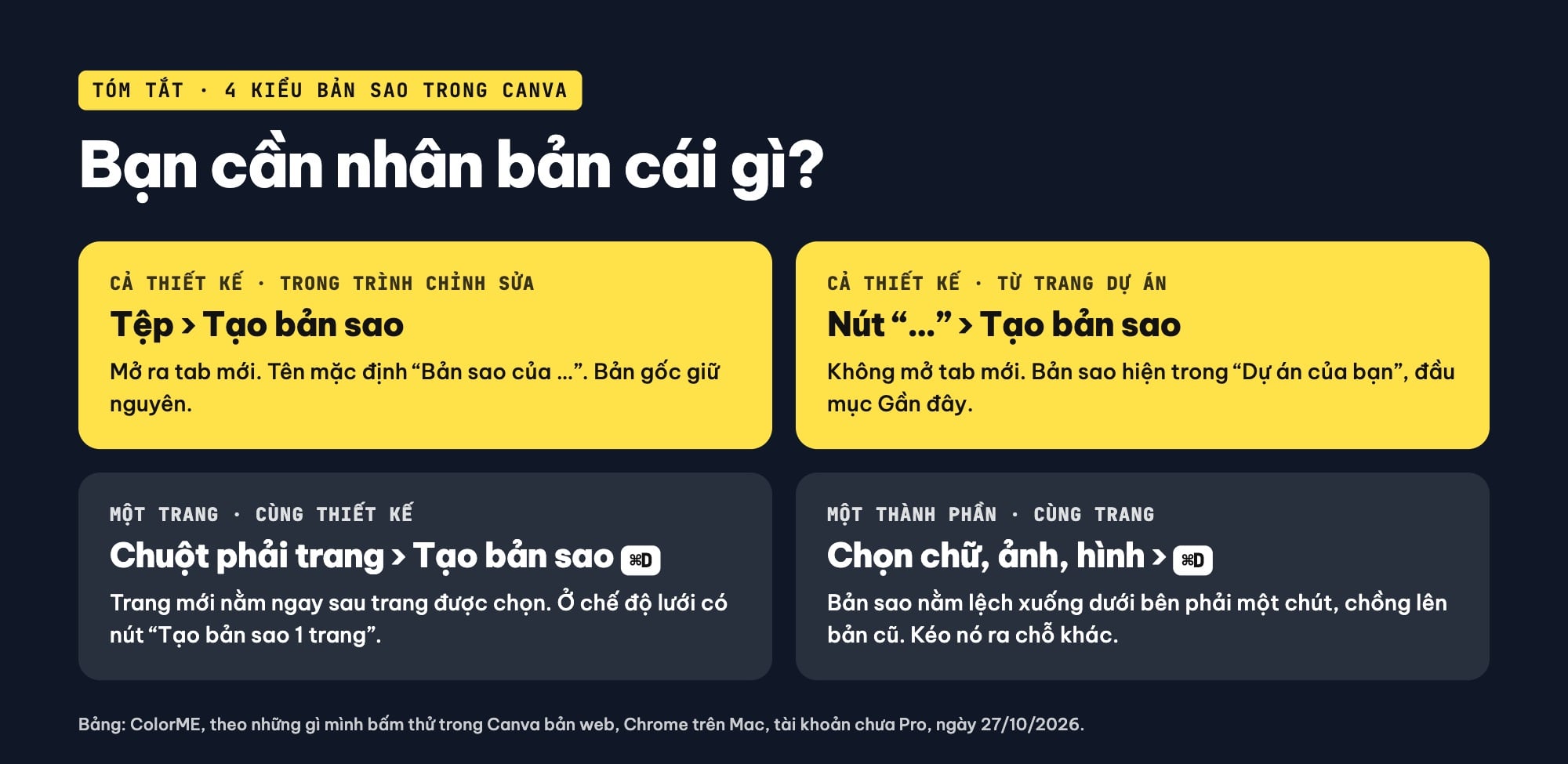 Bảng tóm tắt 4 cách tạo bản sao trong Canva