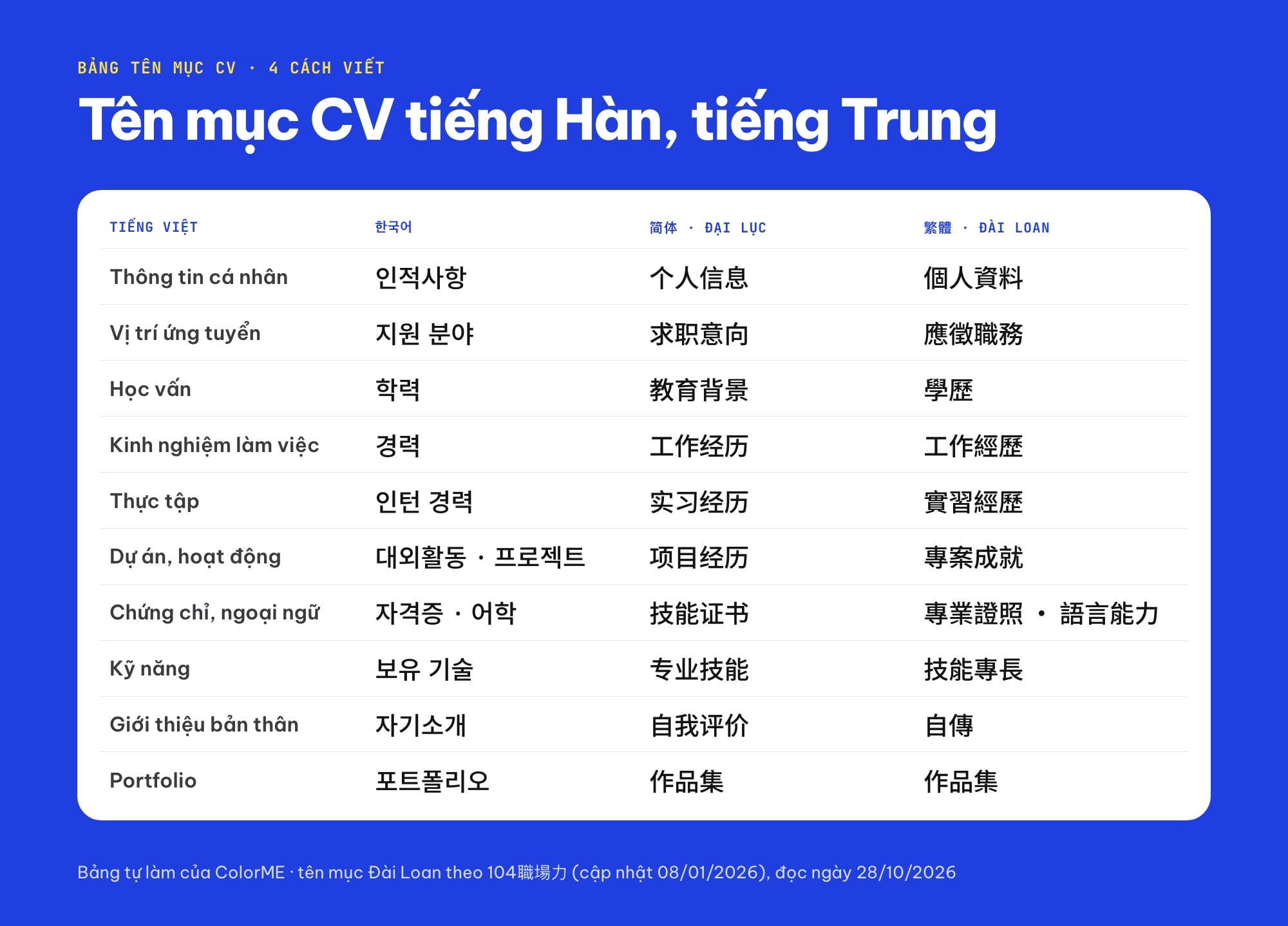 Bảng tên mục CV tiếng Hàn, tiếng Trung giản thể, phồn thể và tiếng Việt