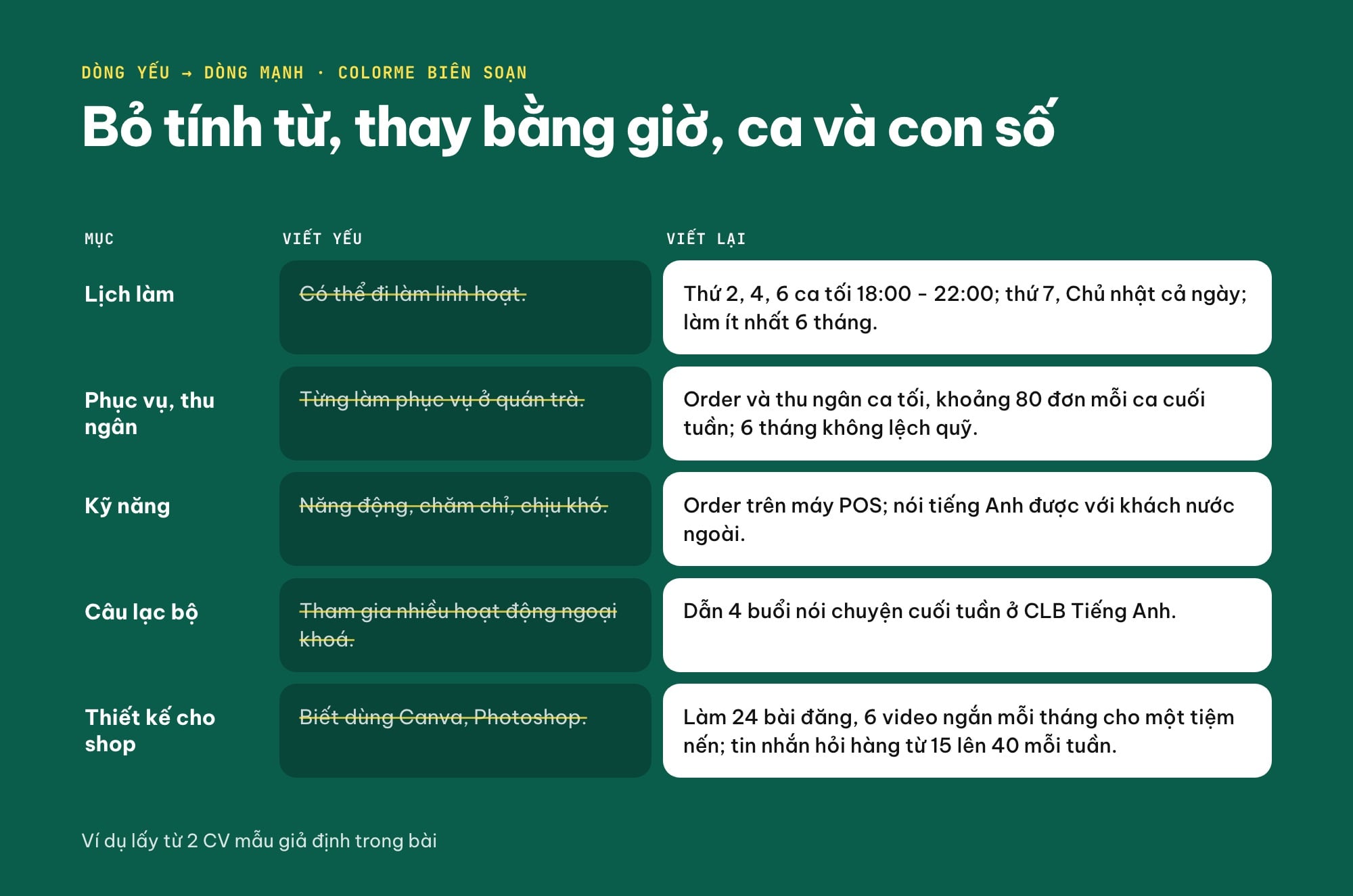 Ví dụ dòng CV part time viết yếu và viết lại