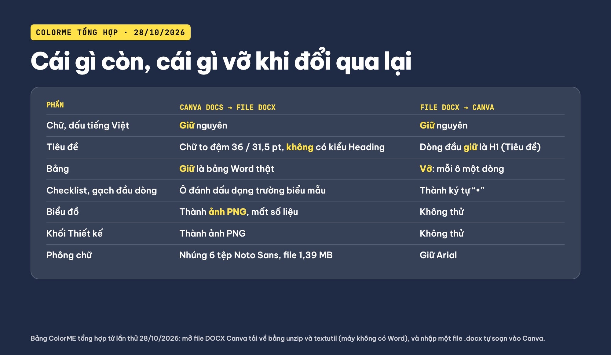 So sánh chuyển Canva sang Word và Word sang Canva