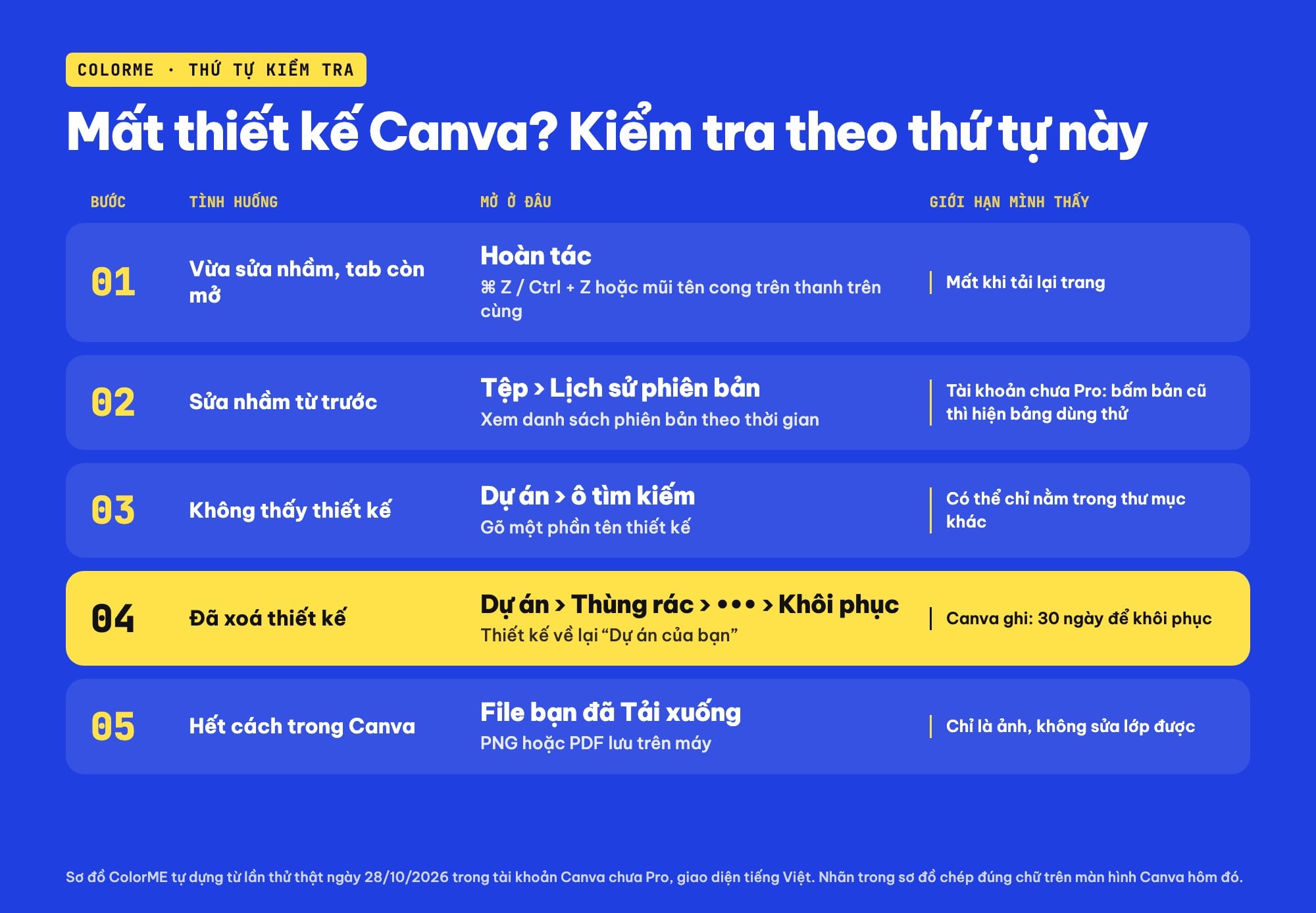 Thứ tự kiểm tra khi mất thiết kế trên Canva