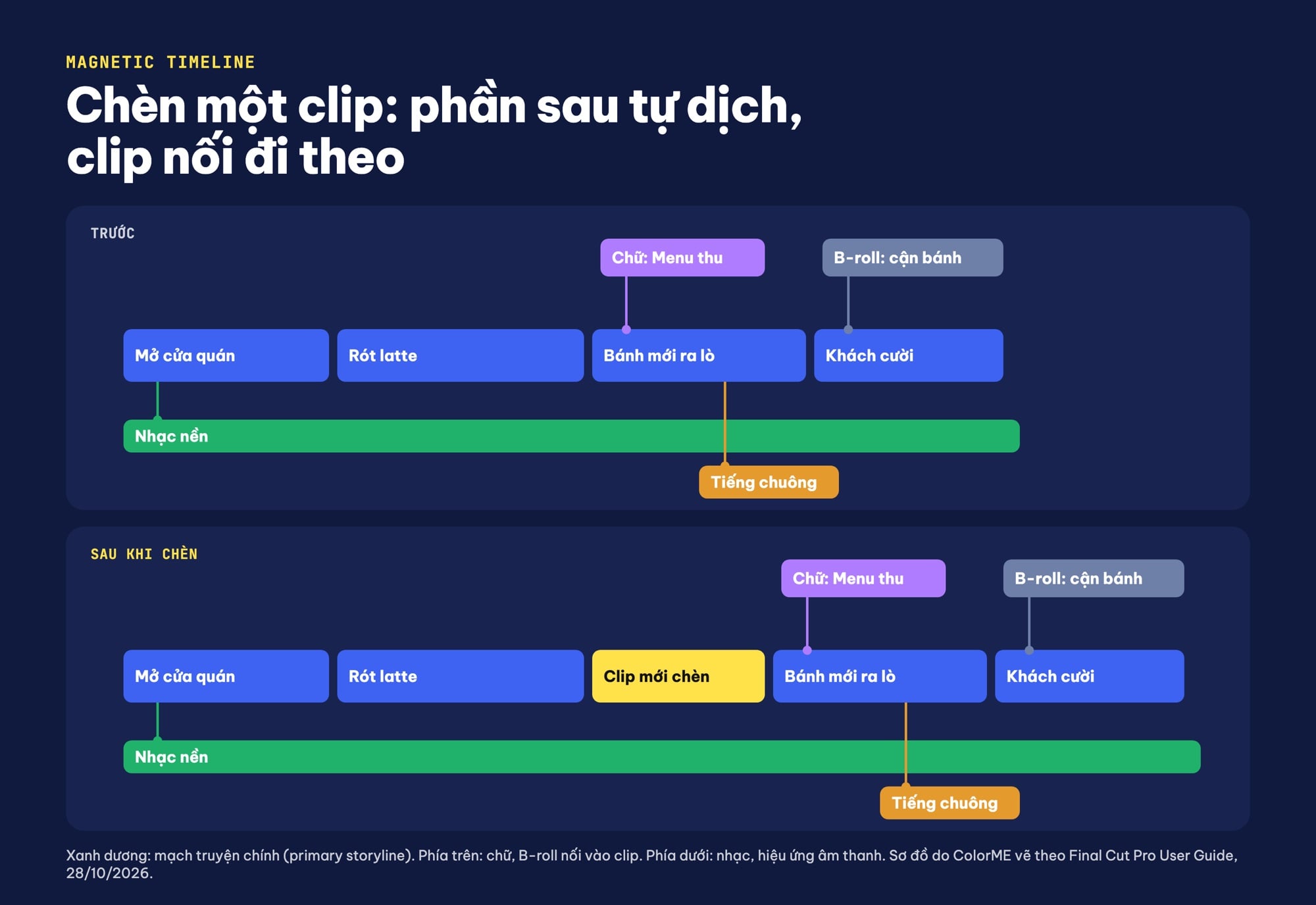 Magnetic Timeline Final Cut Pro chèn clip và clip nối