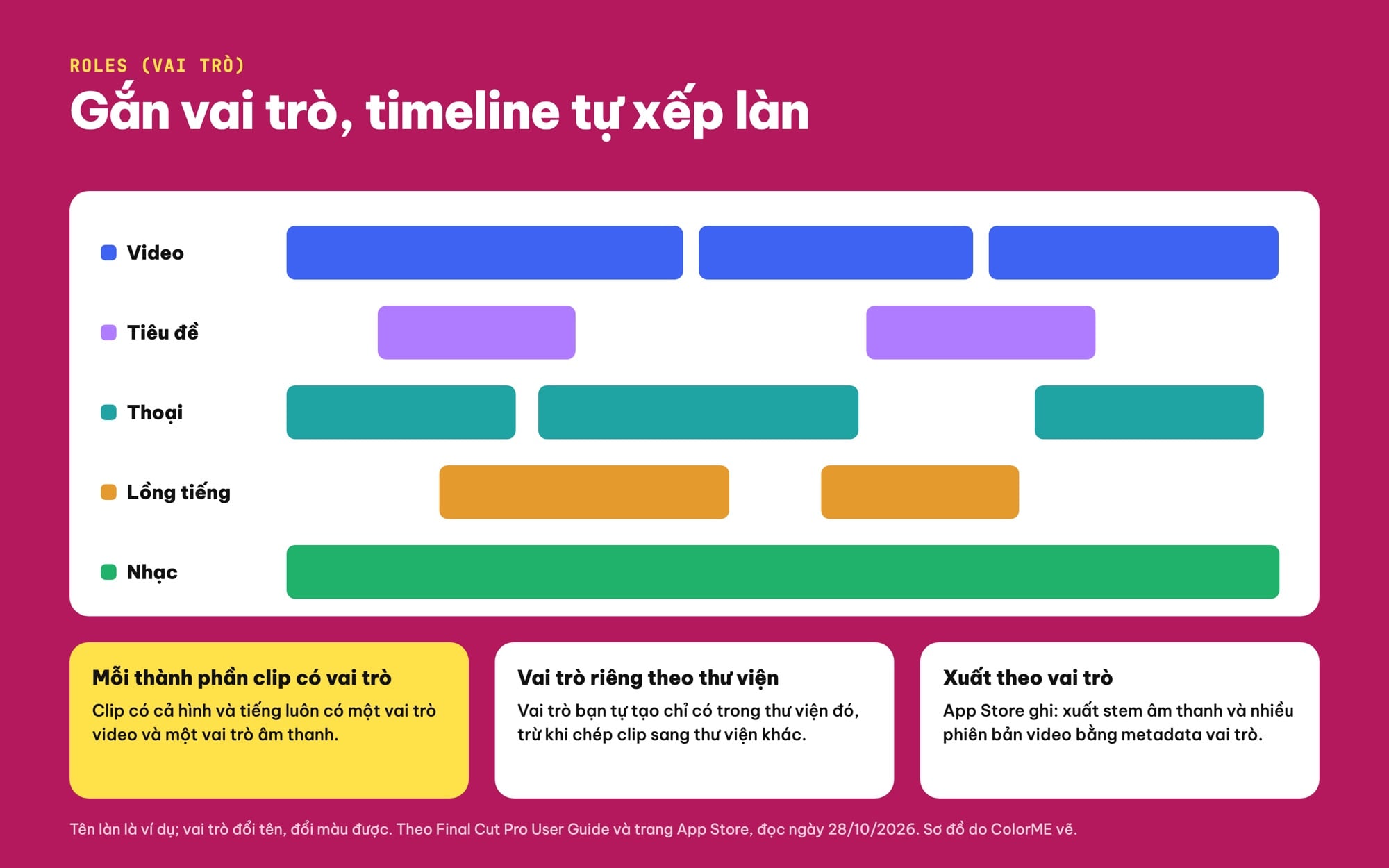 Roles vai trò trong Final Cut Pro xếp làn âm thanh