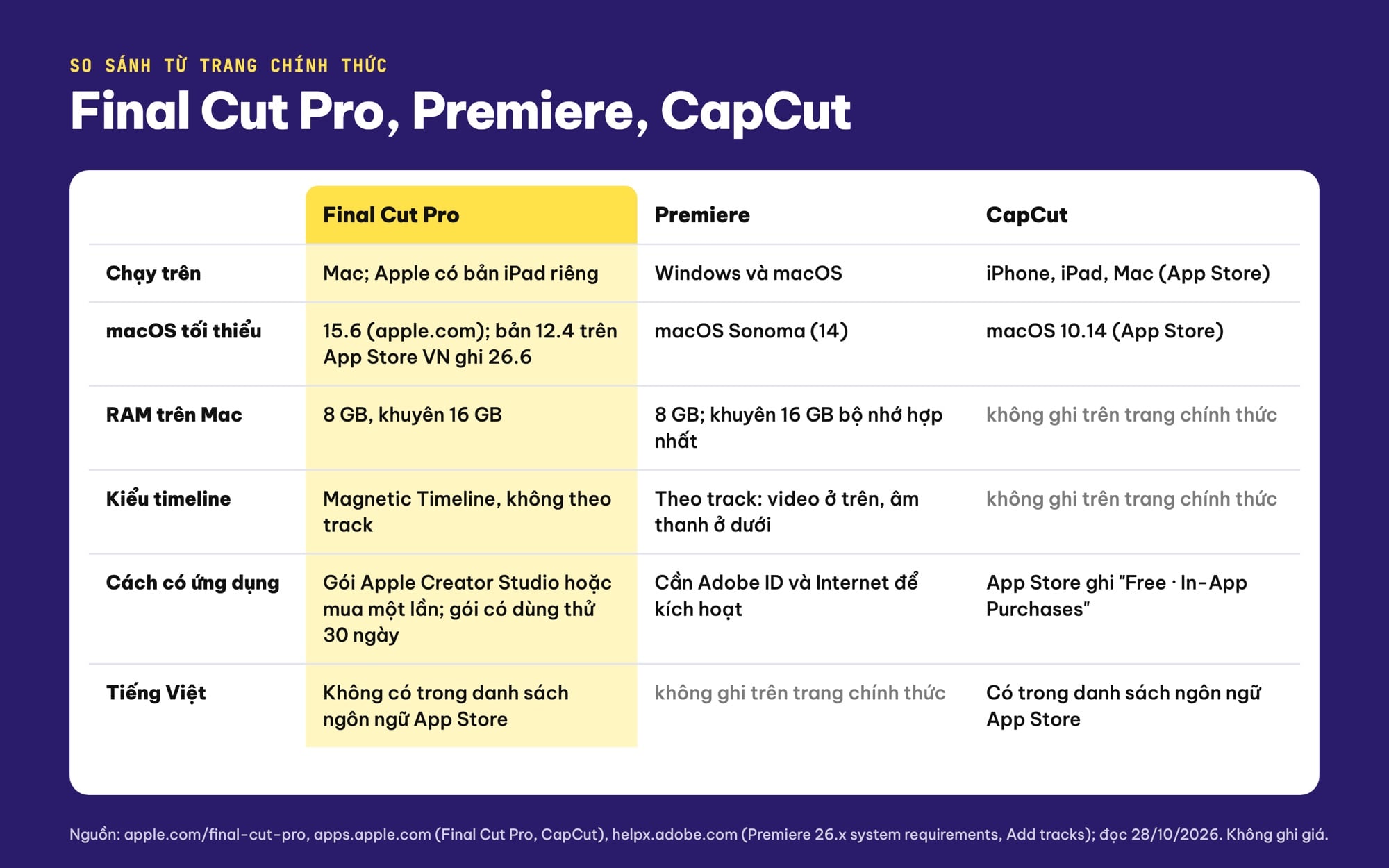 So sánh Final Cut Pro với Premiere và CapCut