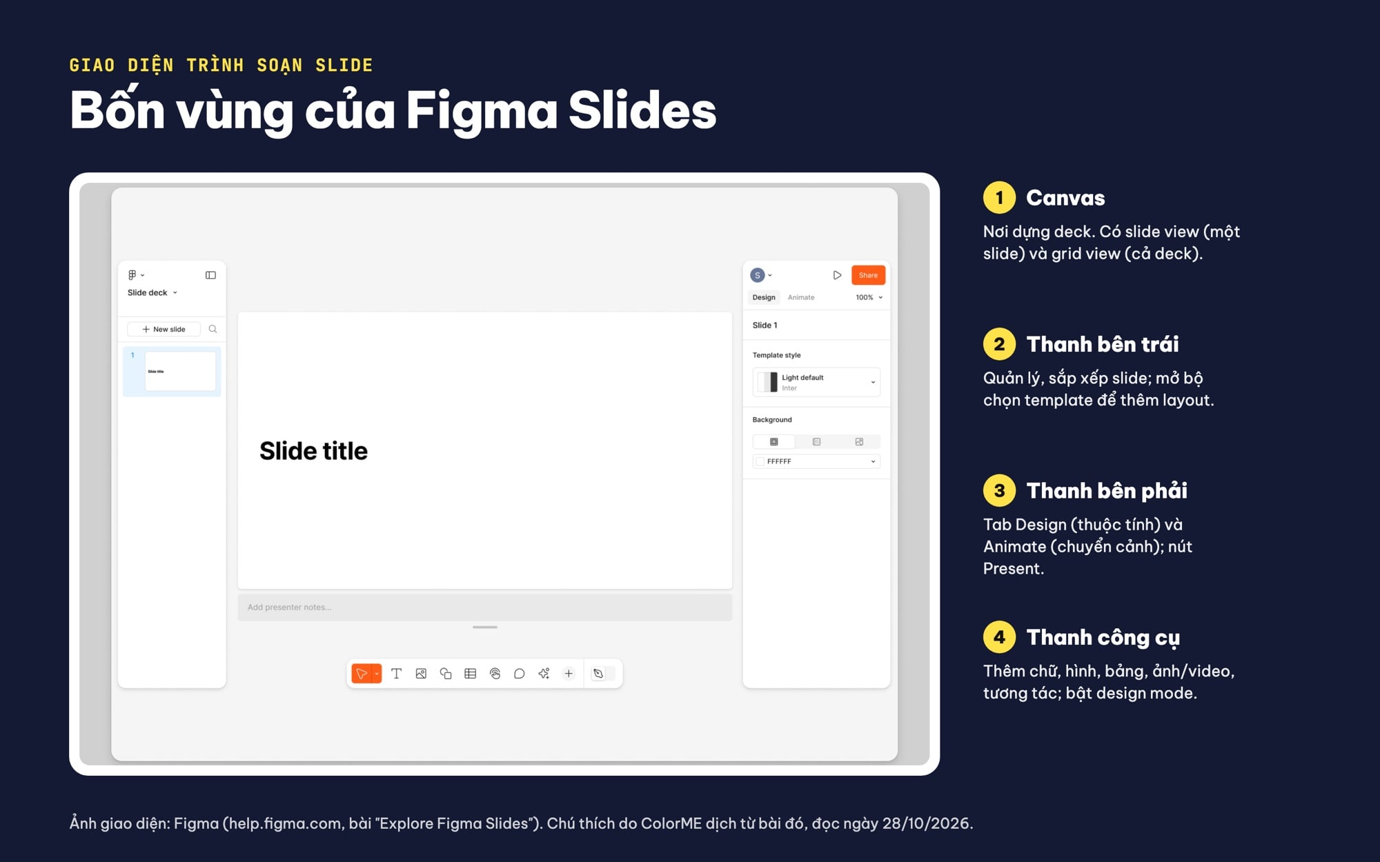 Giao diện Figma Slides gồm canvas, thanh bên trái, thanh bên phải và thanh công cụ