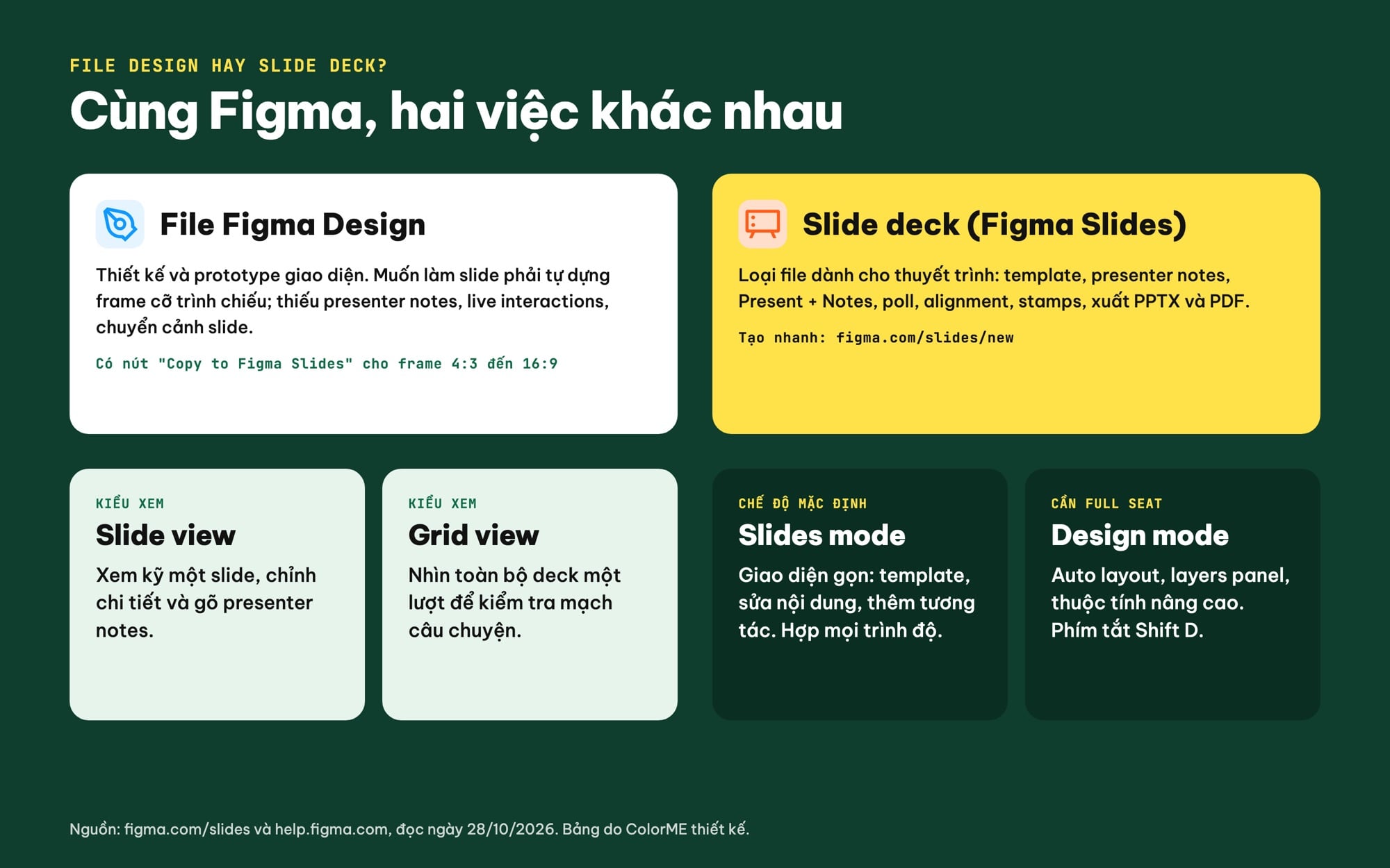 So sánh file Figma Design và Figma Slides, slide view, grid view, slides mode, design mode