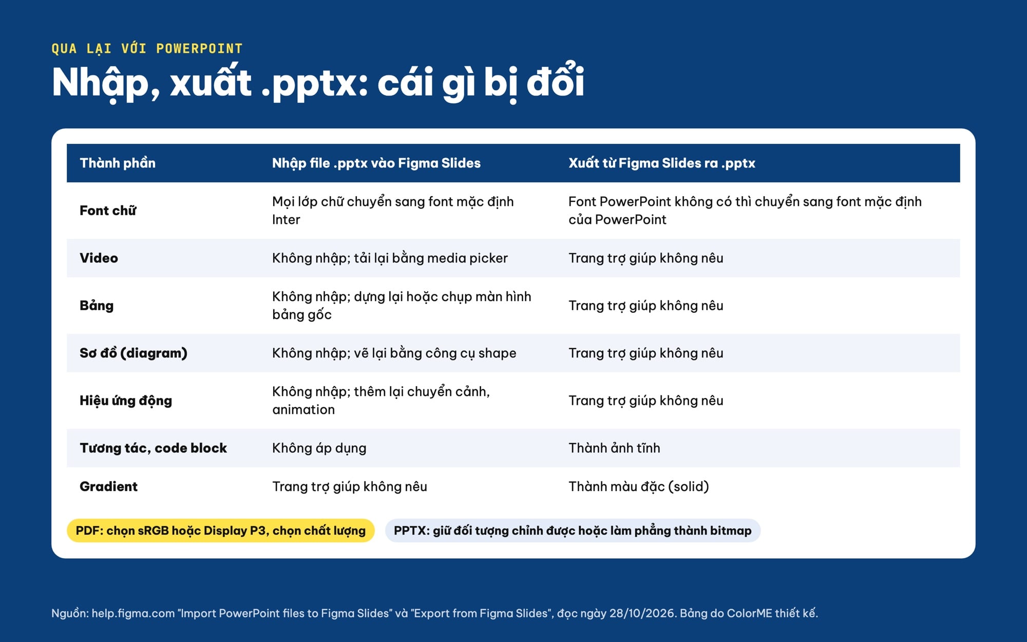 Bảng giới hạn khi nhập và xuất PowerPoint trong Figma Slides