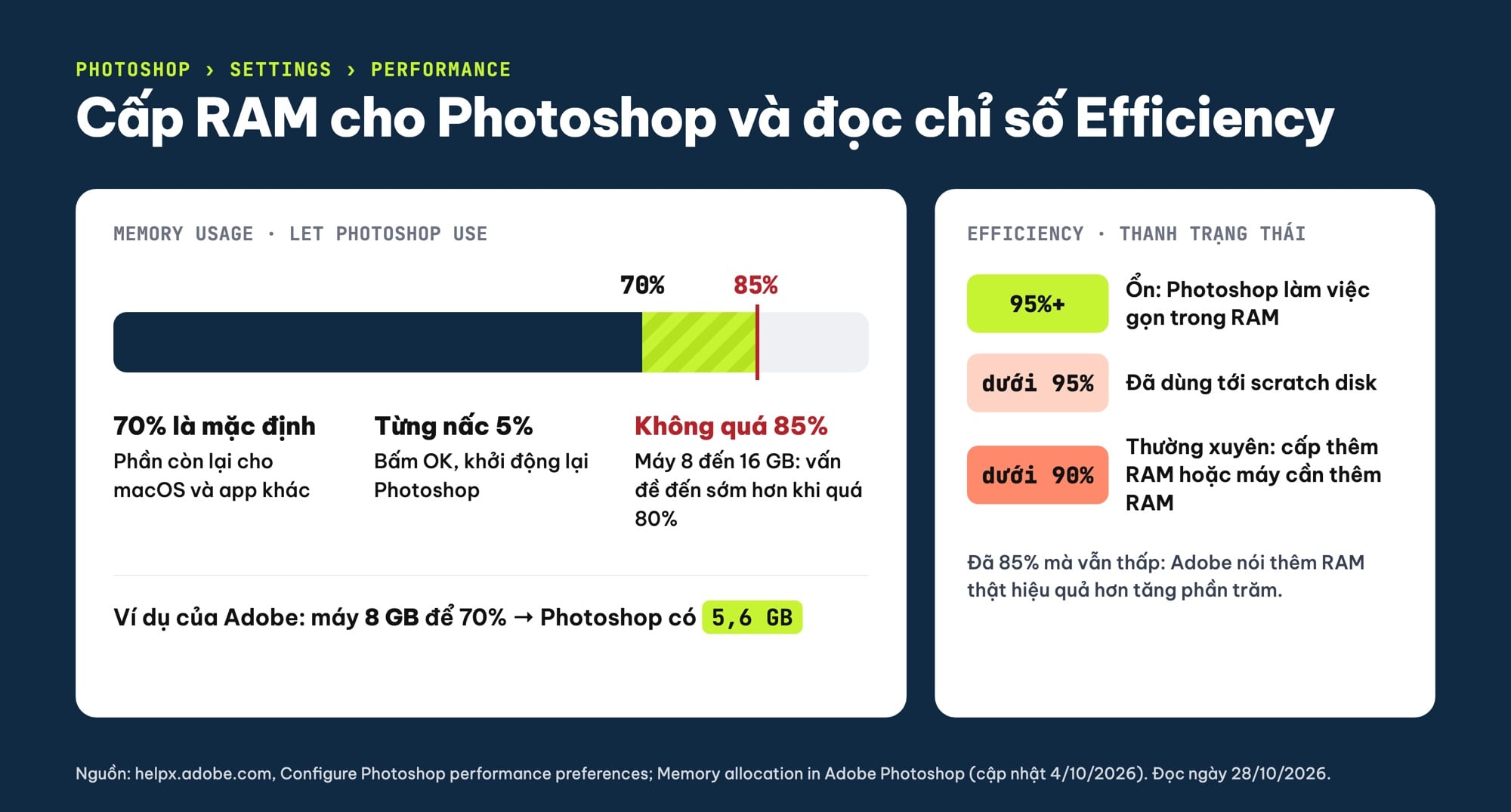Cấp RAM cho Photoshop trên Mac và chỉ số Efficiency