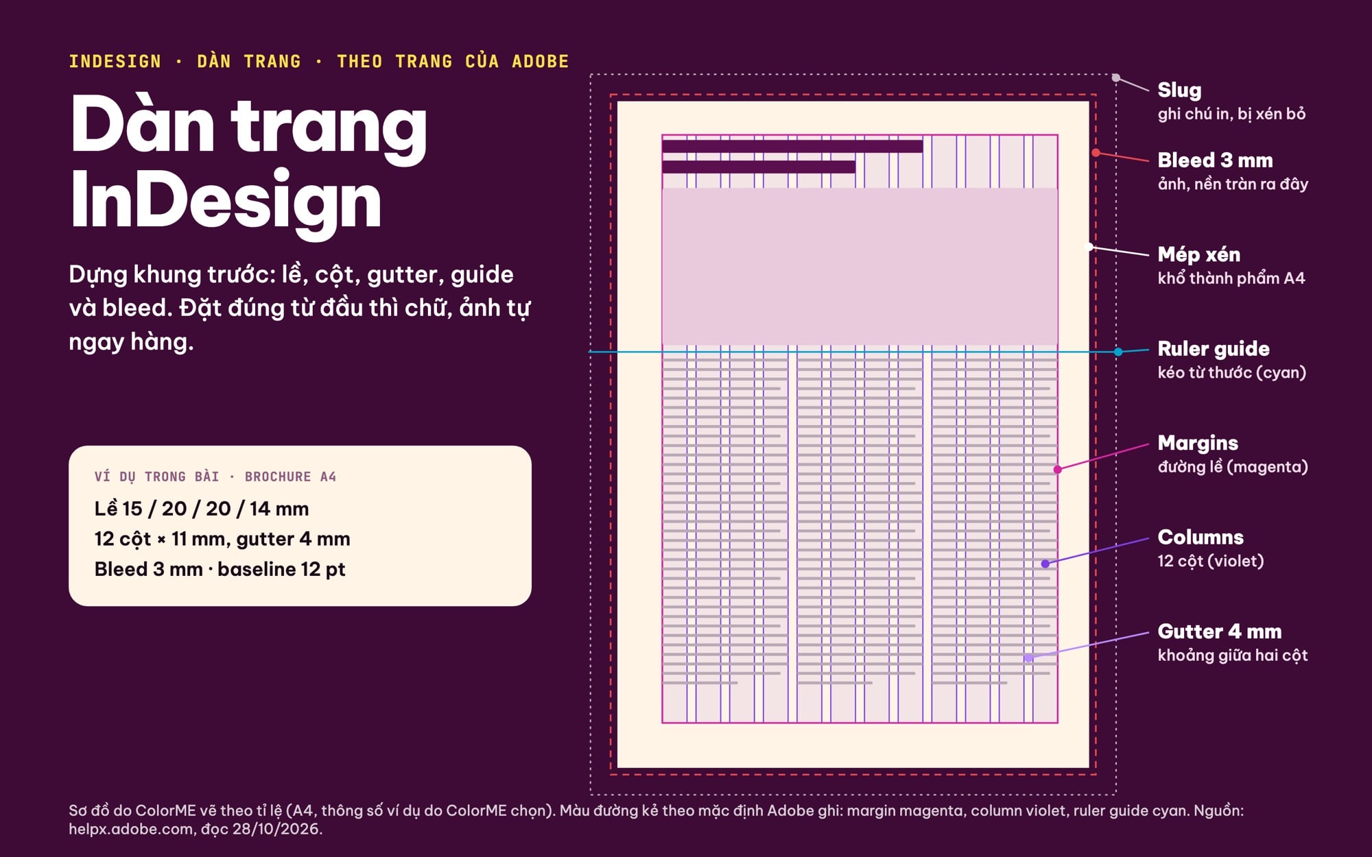 Giải phẫu trang InDesign: lề, cột, gutter, bleed, slug