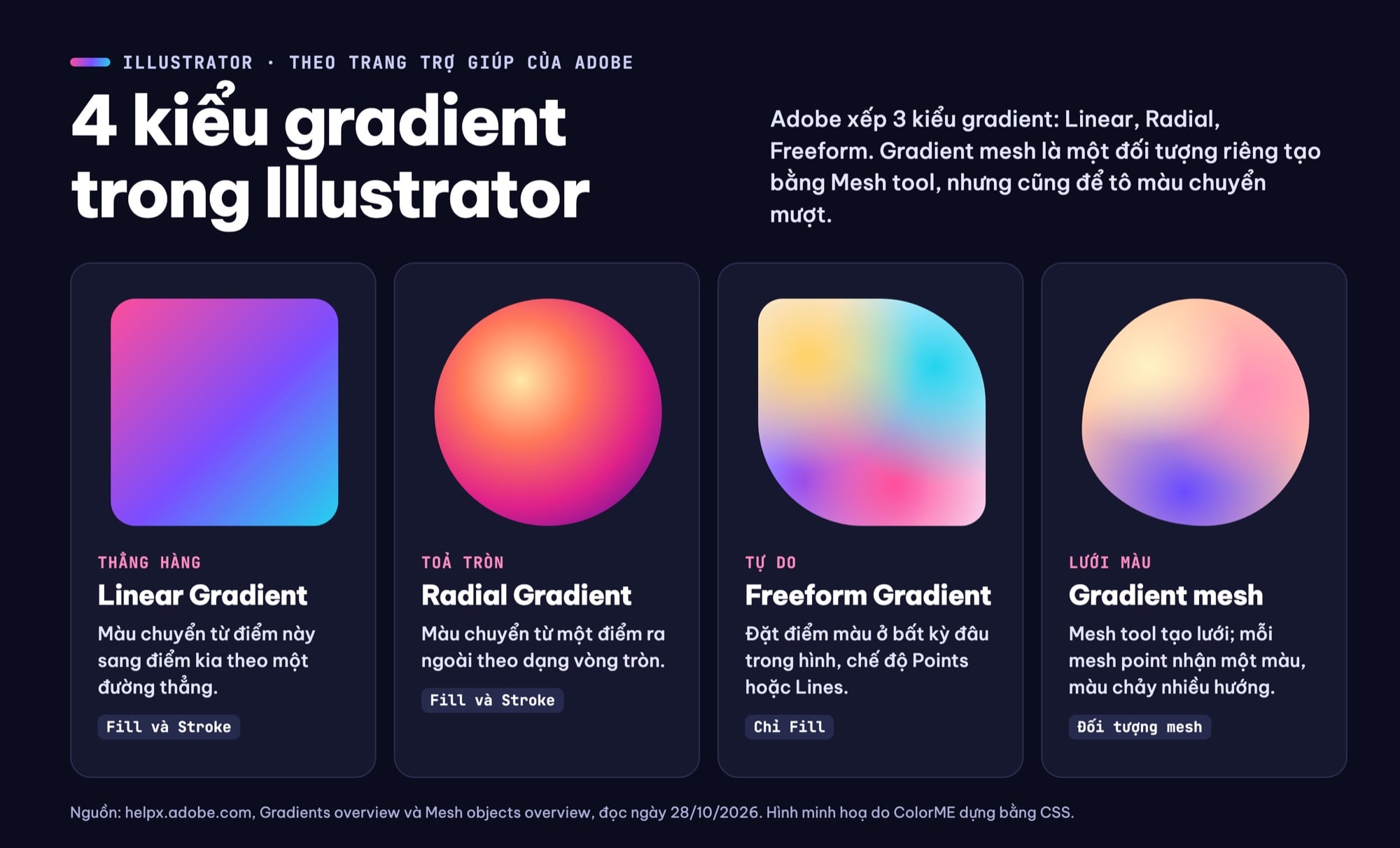 4 kiểu gradient trong Illustrator: linear, radial, freeform, gradient mesh