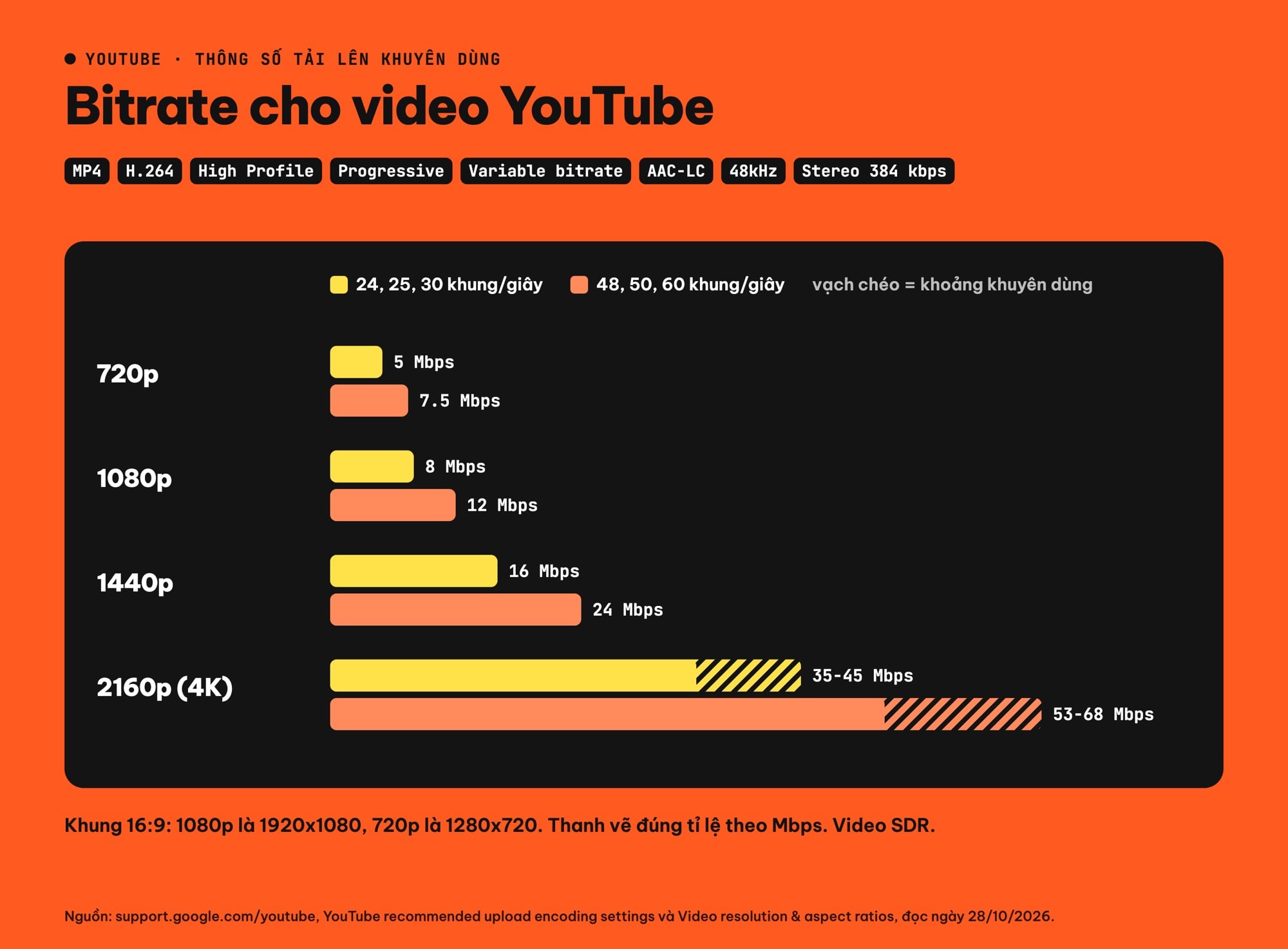 Bitrate xuất video Premiere cho YouTube 720p 1080p 1440p 4K