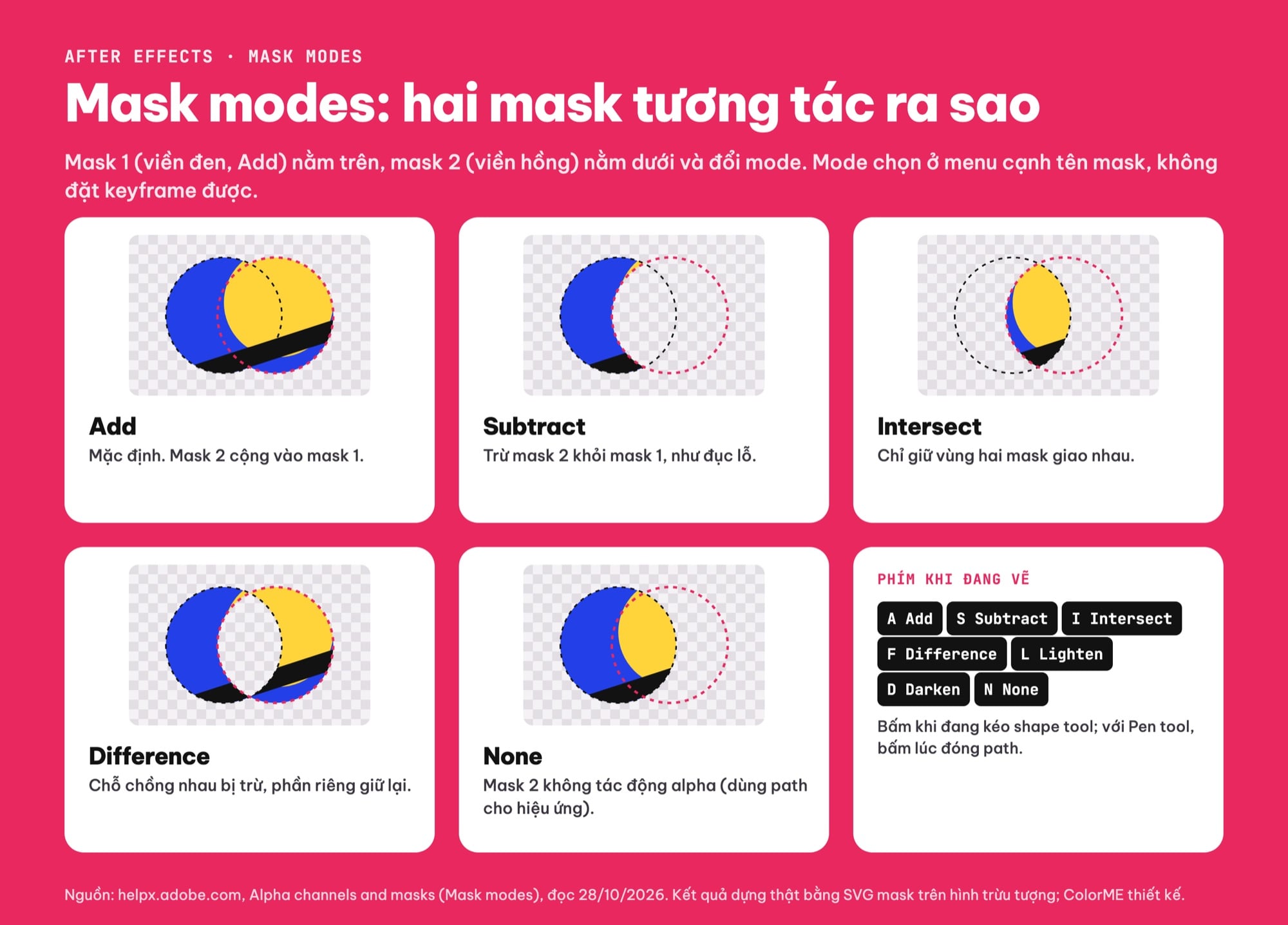 Mask modes After Effects: Add, Subtract, Intersect, Difference