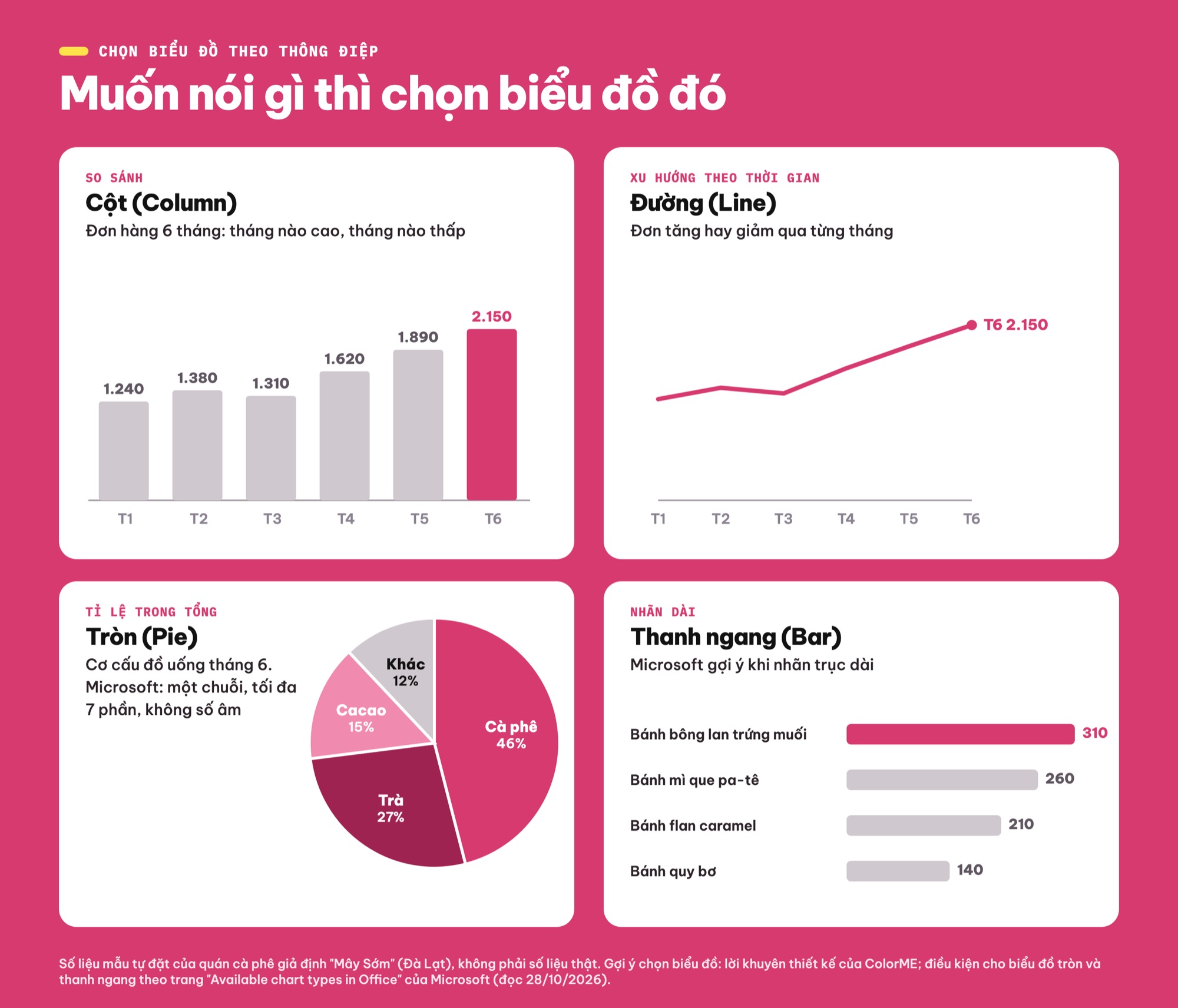 Chọn loại biểu đồ PowerPoint theo thông điệp