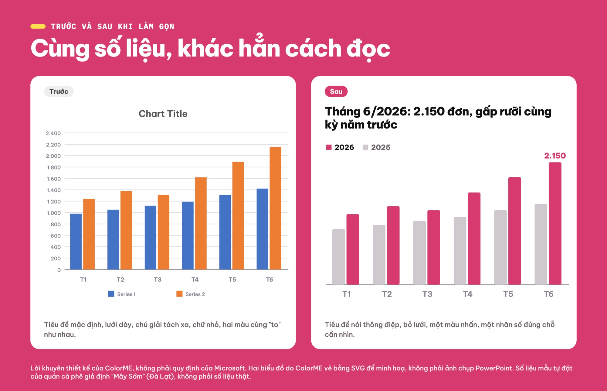 Biểu đồ PowerPoint trước và sau khi làm gọn