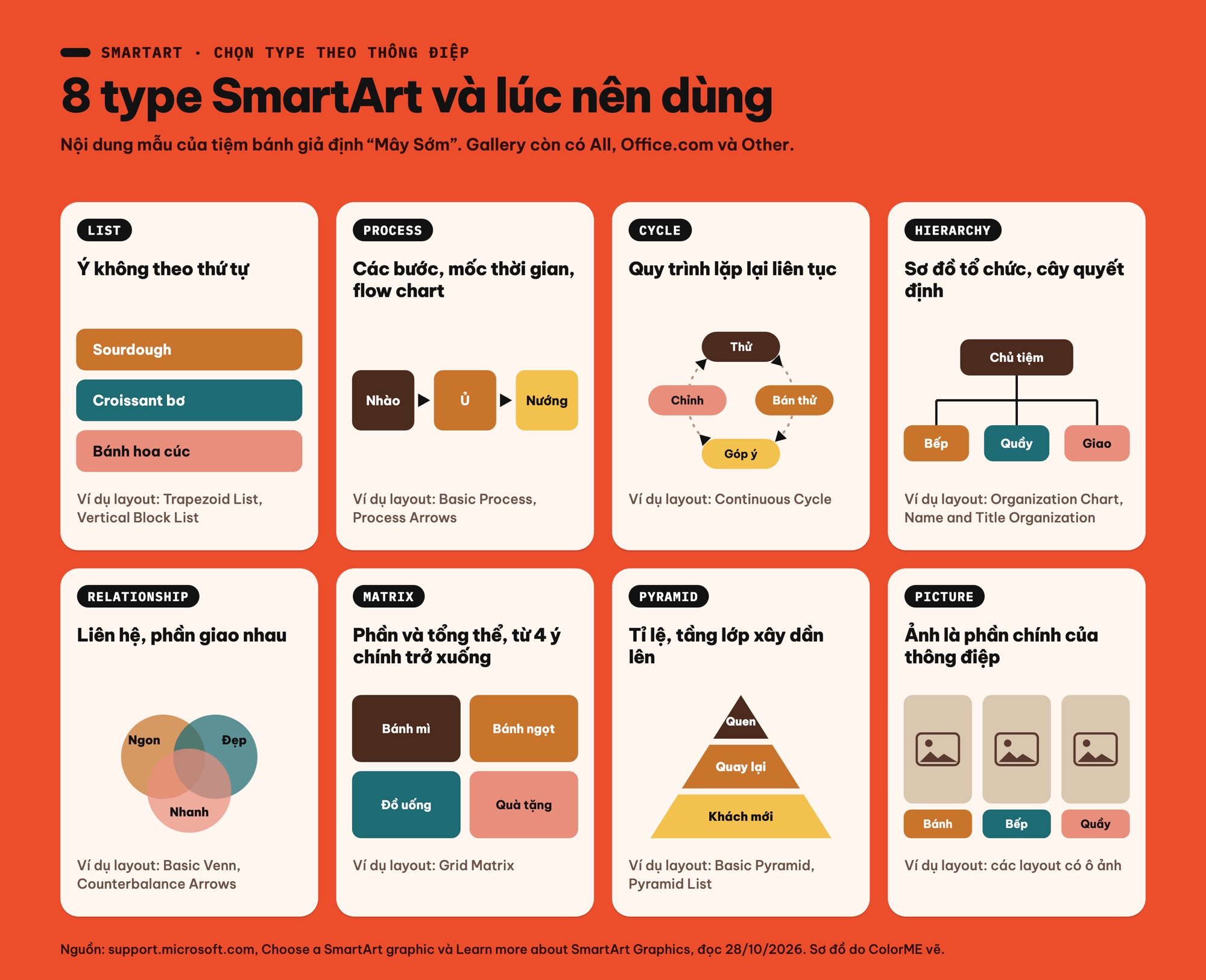Các loại SmartArt trong PowerPoint: List, Process, Cycle, Hierarchy, Relationship, Matrix, Pyramid, Picture