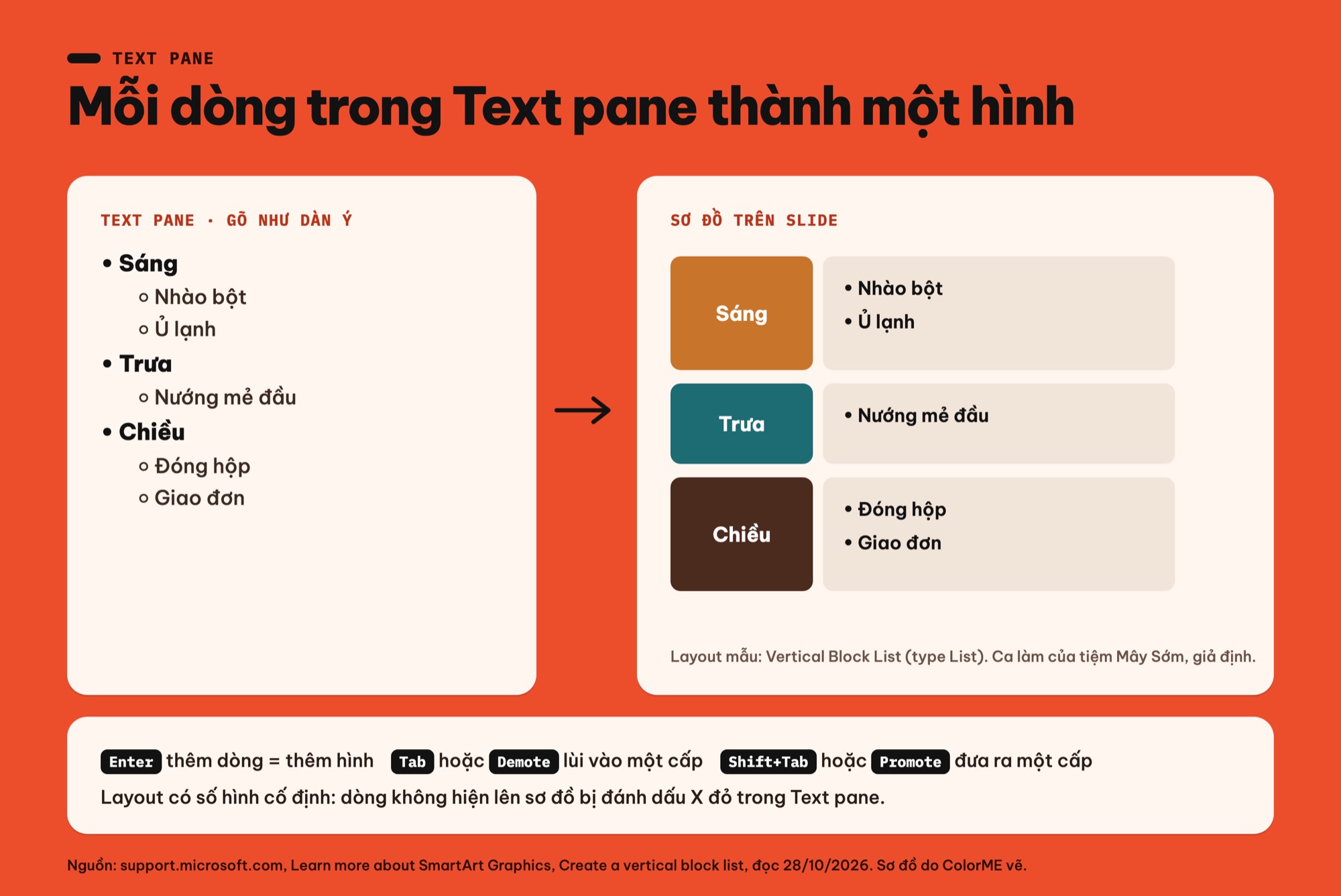 Text pane SmartArt: Enter, Tab, Shift+Tab, Promote, Demote
