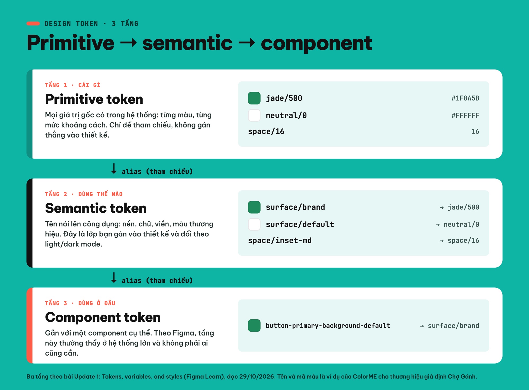 Ba tầng design token primitive, semantic, component trong Figma
