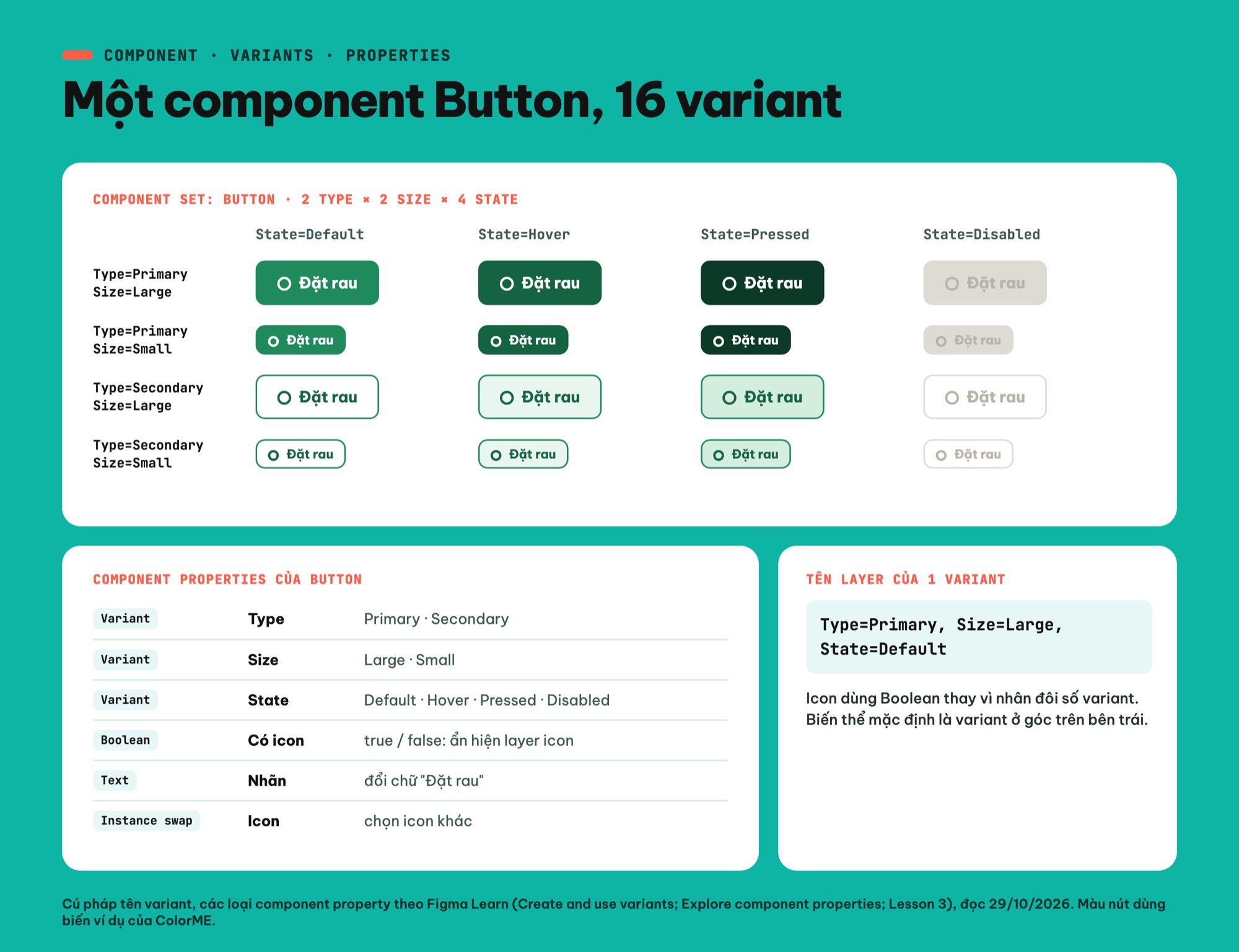 Ma trận variant của component Button và component properties trong Figma