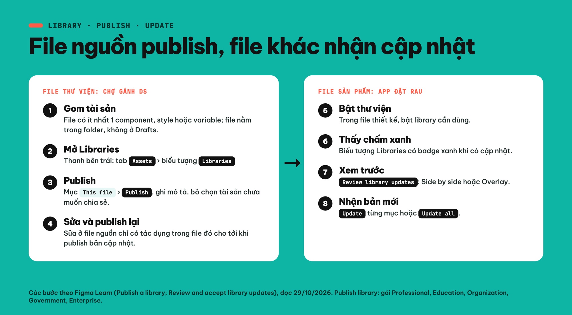 Các bước publish library và nhận cập nhật trong Figma