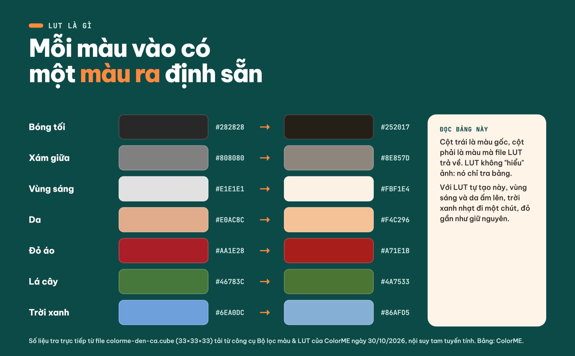 LUT là gì: bảng màu vào và màu ra