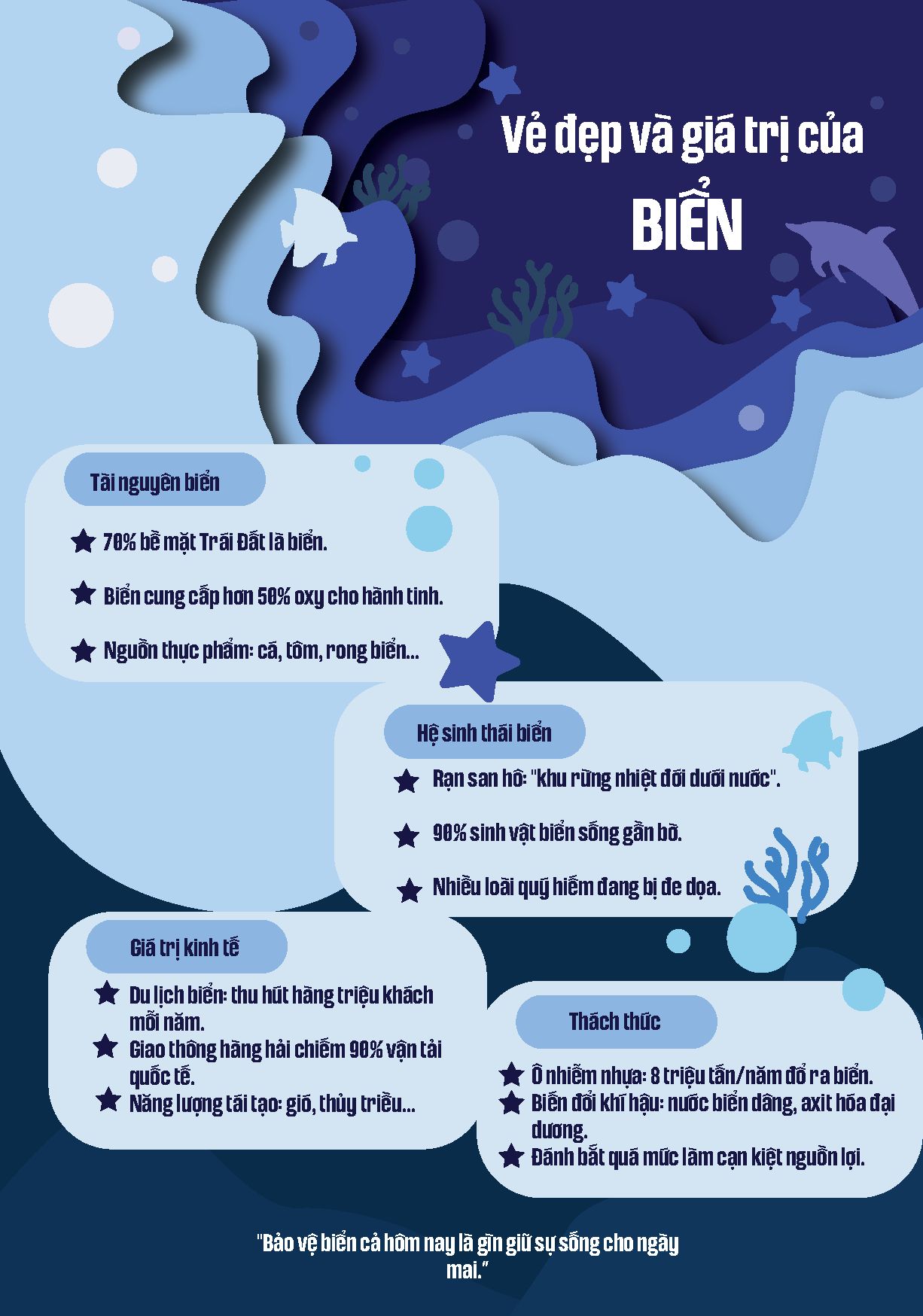 Infographic biển