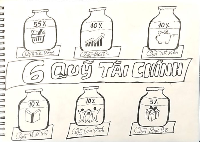 Quy tắc 6 quỹ tài chính