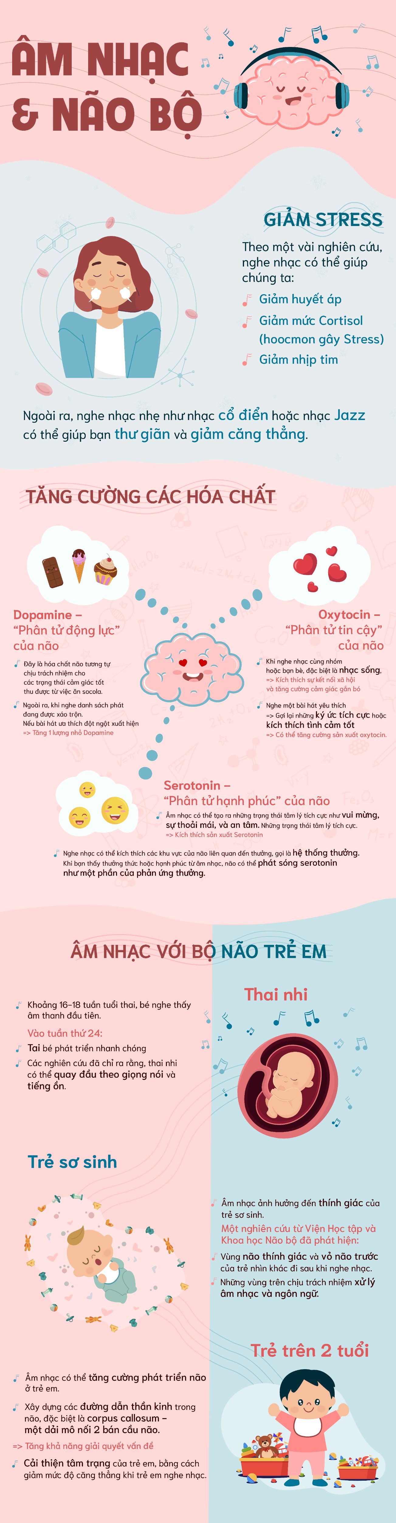 Bài cuối kỳ - Infographic - Âm nhạc và não bộ