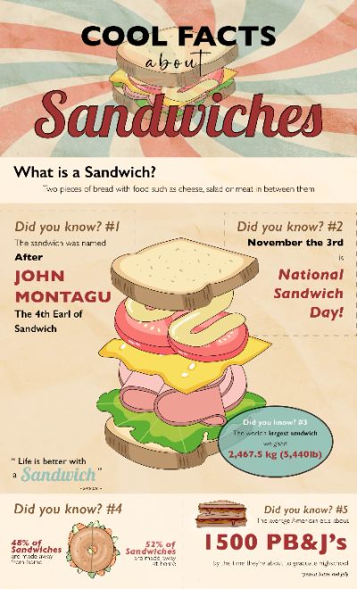 Facts of Sandwiches