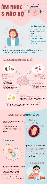 Bài cuối kỳ - Infographic - Âm nhạc và não bộ