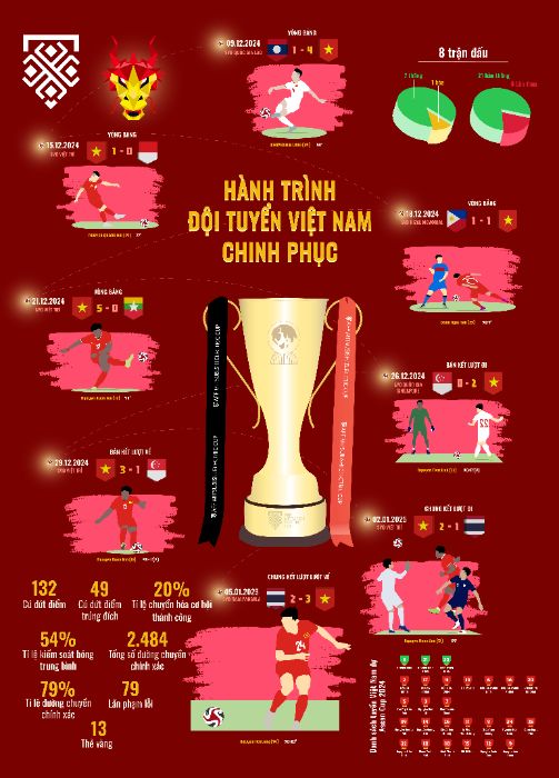 Road to championship of VietNam team - Timeline inforgraphic