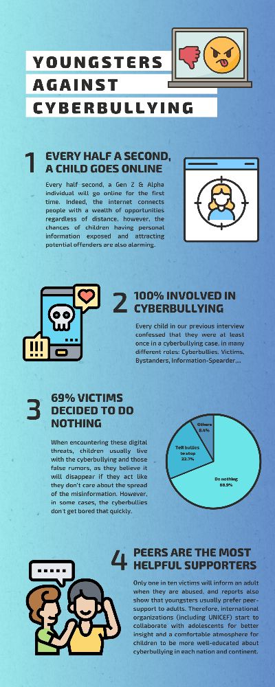Cyberbullying toward Gen Z & Alpha