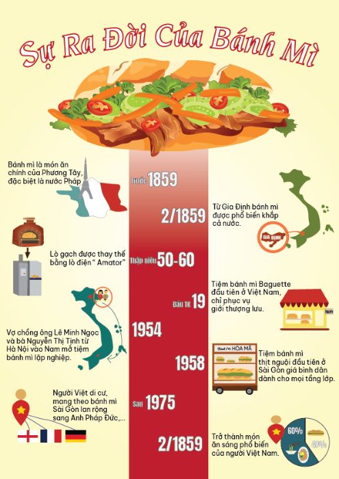 Bài tập cuối kỳ Infographic dạng Timeline