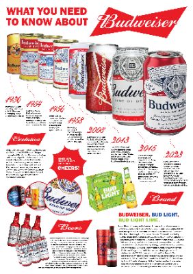 INFOGRAPHIC: WHAT YOU NEED TO KNOW ABOUT BUDWEISER