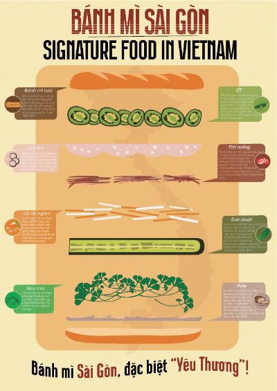 Bánh Mì Sài Gòn Infographic