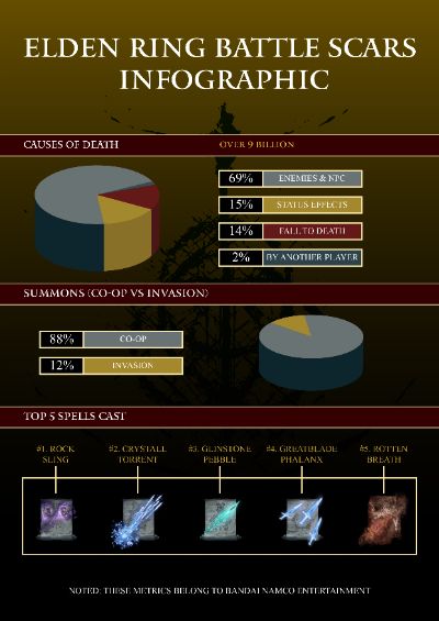 ELDEN RING Battle Scars Infographic